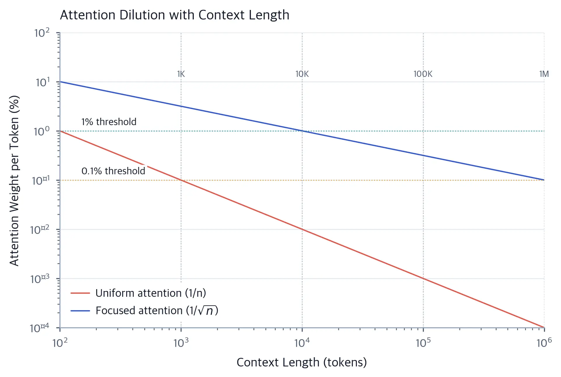 Log-log plot showing attention weight per token decreasing as context length increases, with two curves for uniform and focused attention.