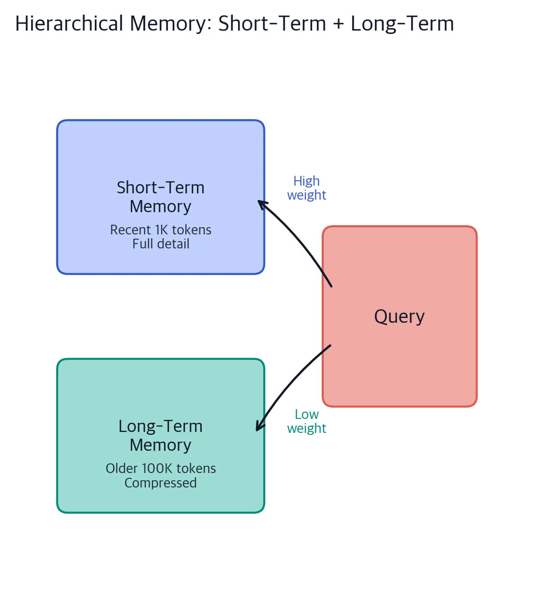 Diagram showing two rectangular memory banks stacked vertically, with arrows from a query box pointing to both levels.