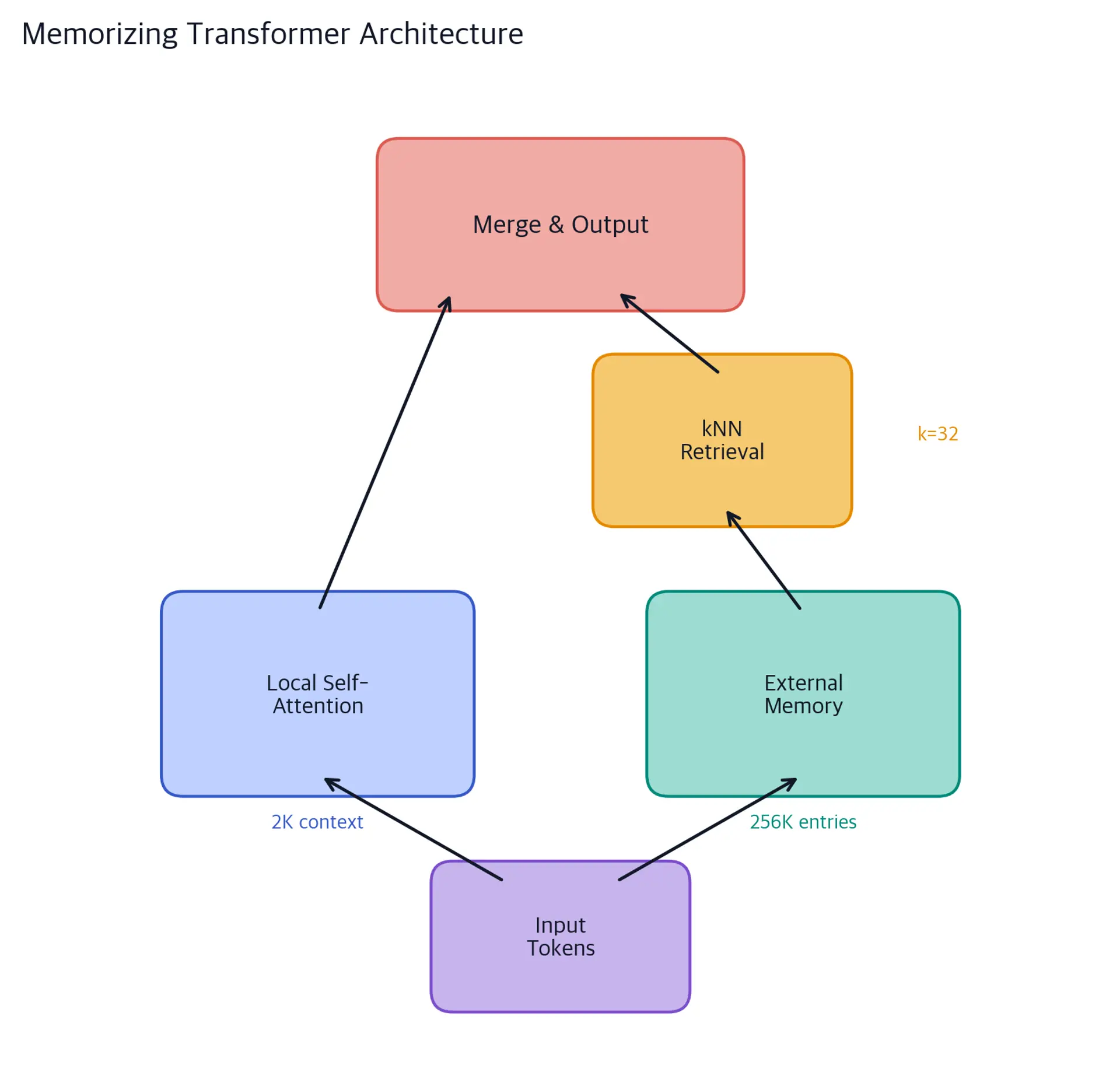 Diagram showing a transformer layer with two attention paths: one for local context and one for external memory retrieval, which merge before the output.