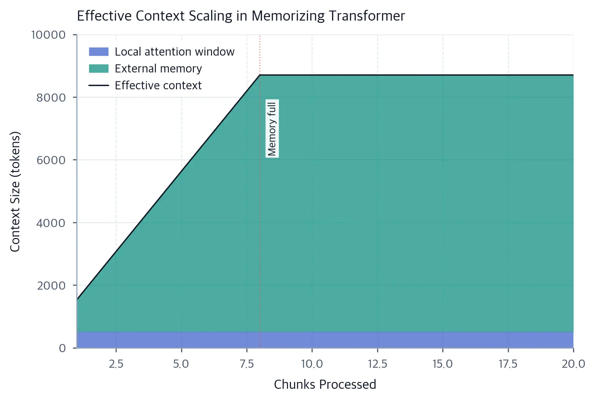Stacked area chart showing local context as a thin bottom layer and memory context growing on top, with effective context growing until memory limit is reached.