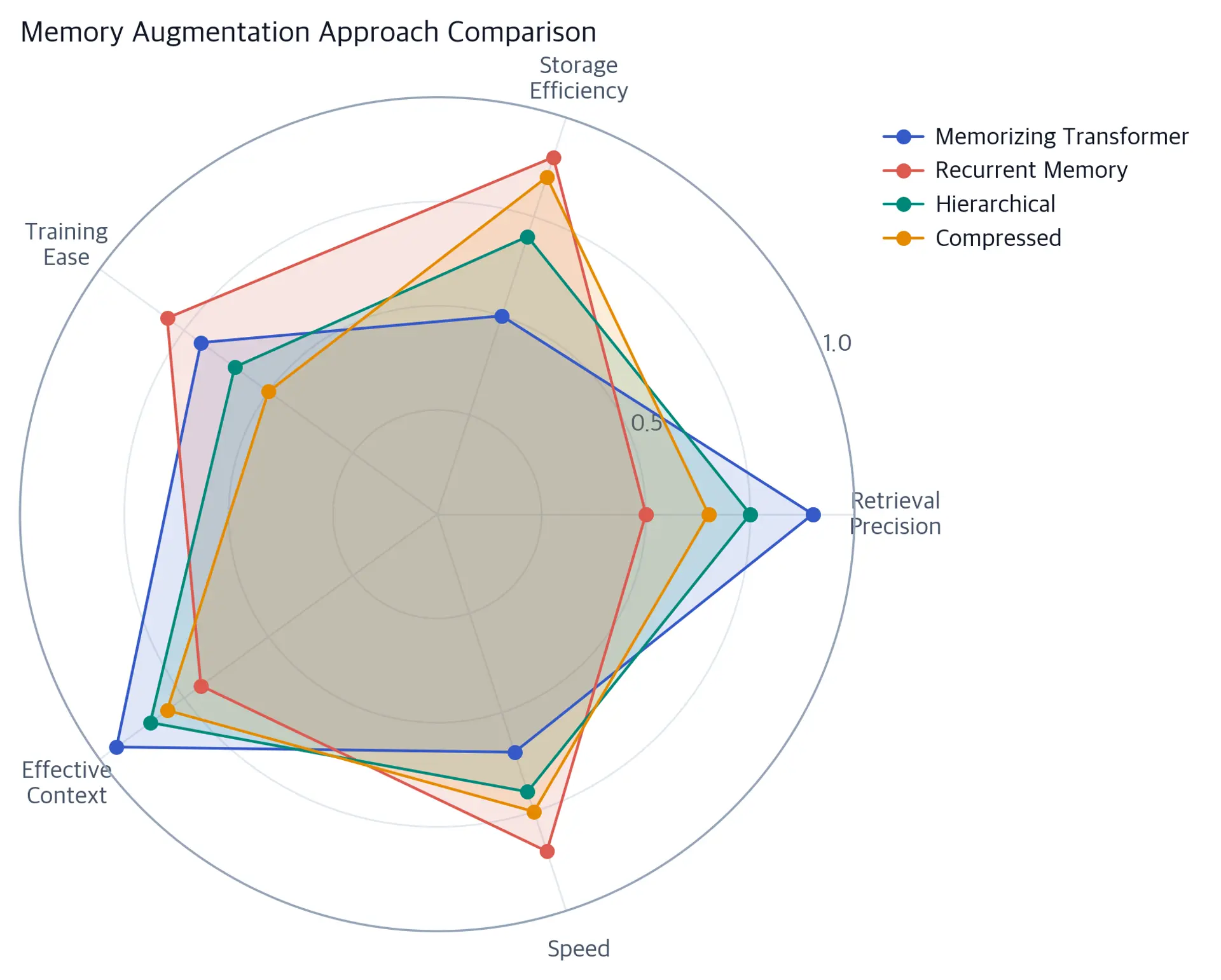 Radar chart comparing four memory approaches across retrieval precision, storage efficiency, training ease, and effective context dimensions.