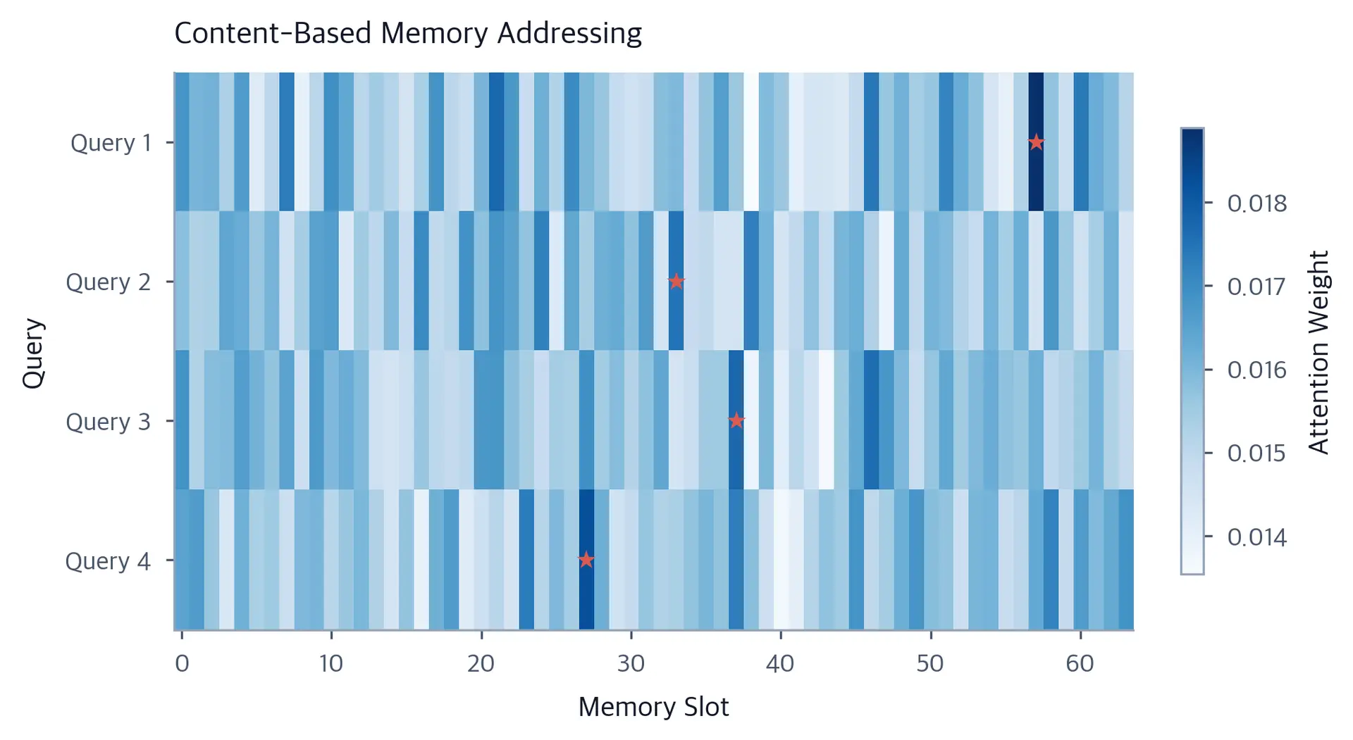Heatmap with 4 rows (queries) and 64 columns (memory slots), showing sparse attention patterns with each query attending to different slots.