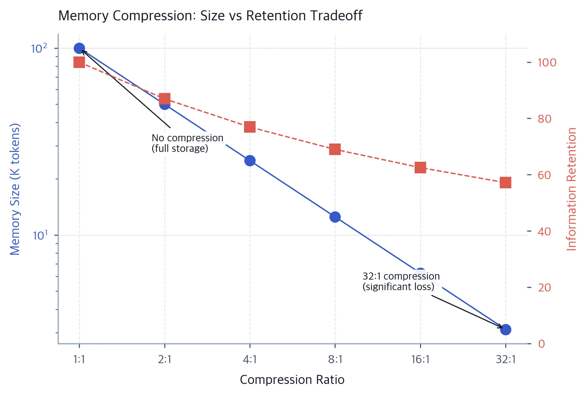 Line plot showing memory size decreasing and information retention decreasing as compression ratio increases.