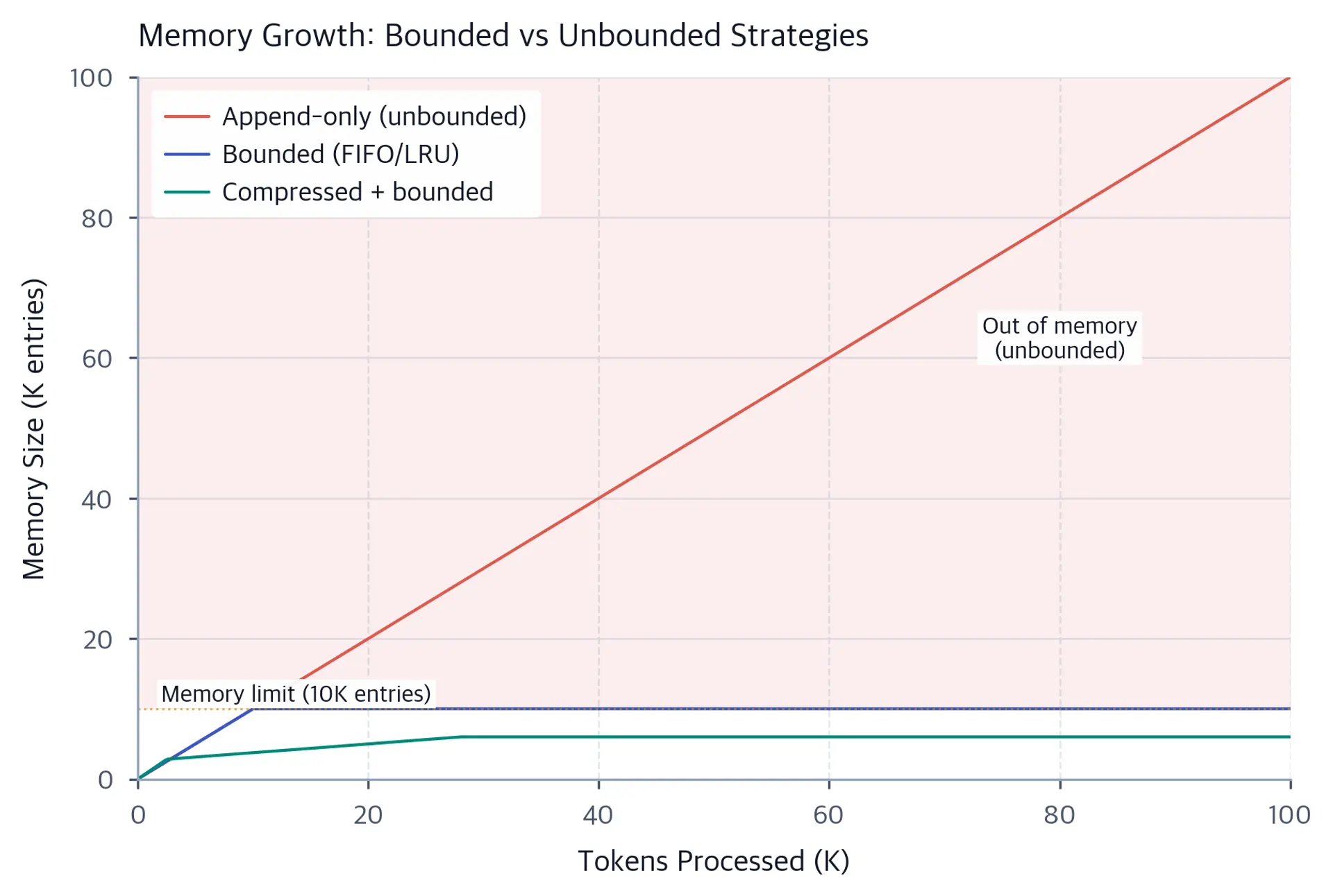 Line plot comparing memory size growth over tokens processed for append-only, FIFO, and LRU strategies.