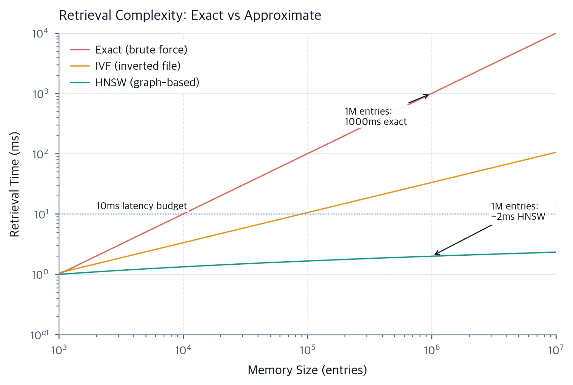 Log-log plot comparing retrieval time vs memory size for exact, HNSW, and IVF search methods.