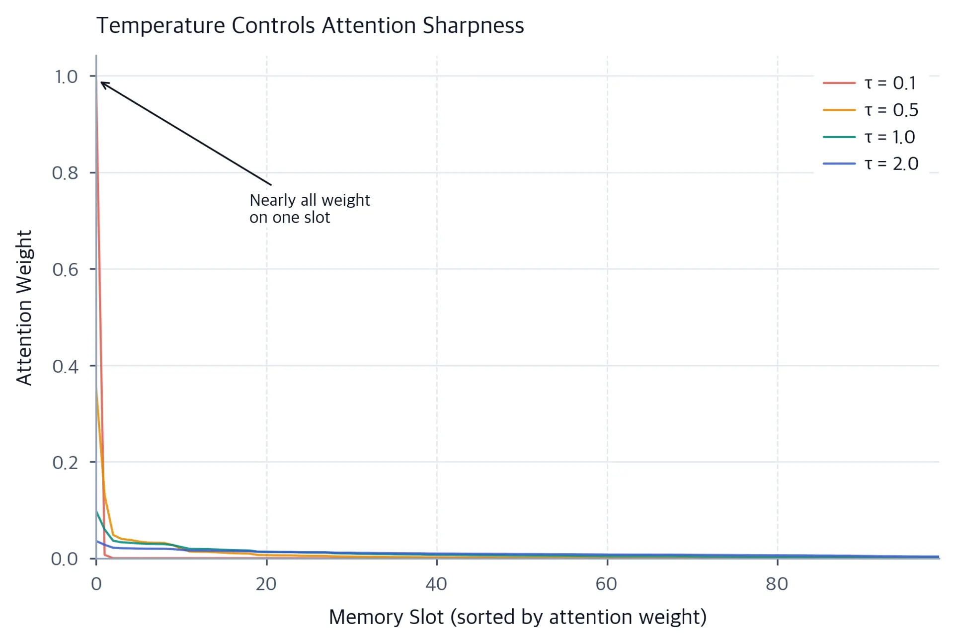 Four line plots showing attention weight distributions, from highly peaked at low temperature to more uniform at high temperature.