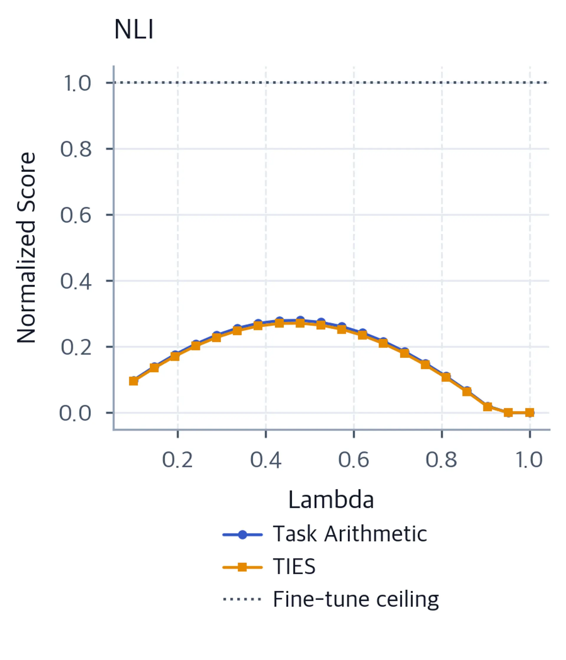 Line plot of normalized NLI scores vs lambda for task arithmetic and TIES.