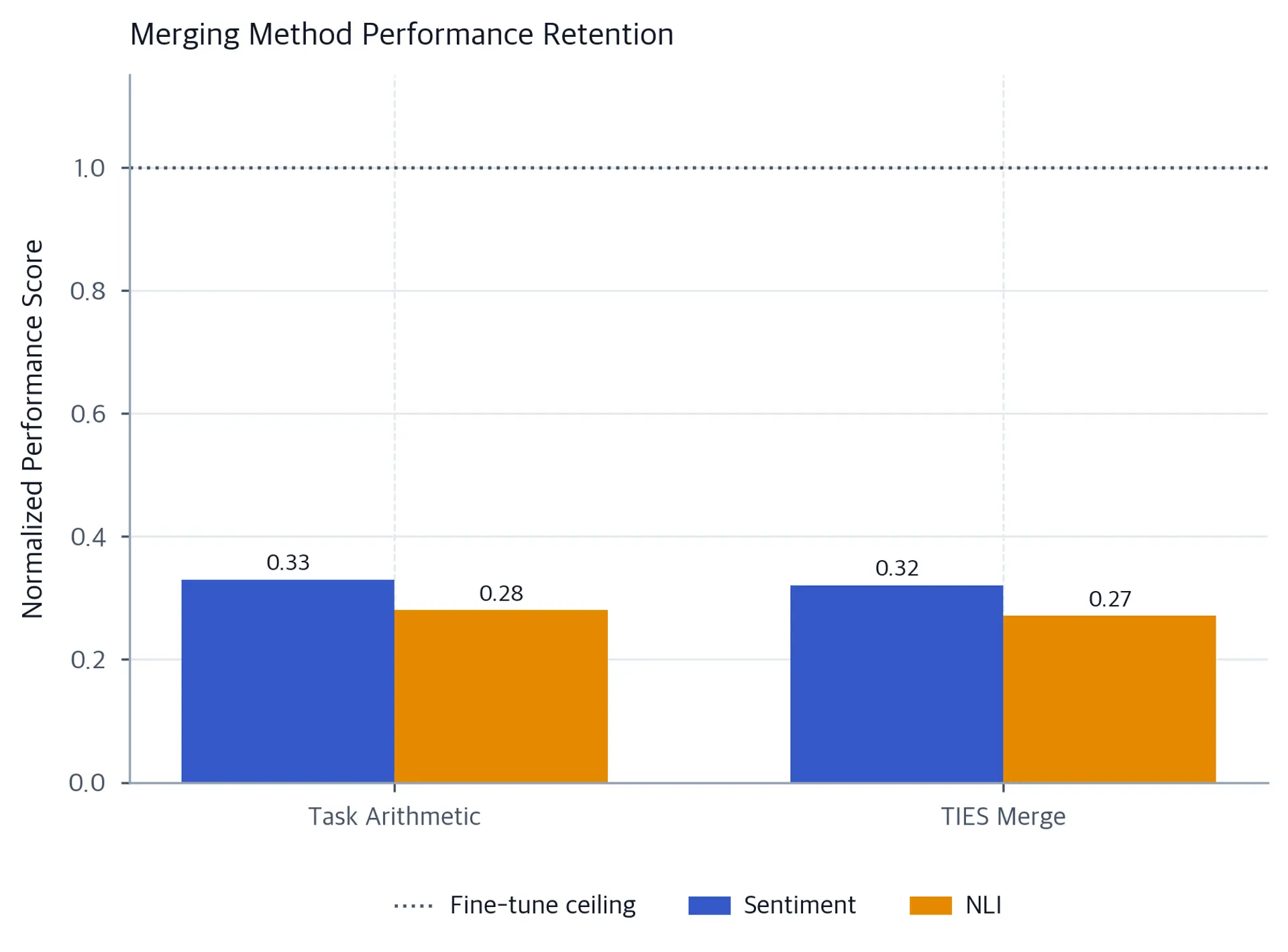 Grouped bar chart of normalized performance for sentiment and NLI tasks across two merging methods.