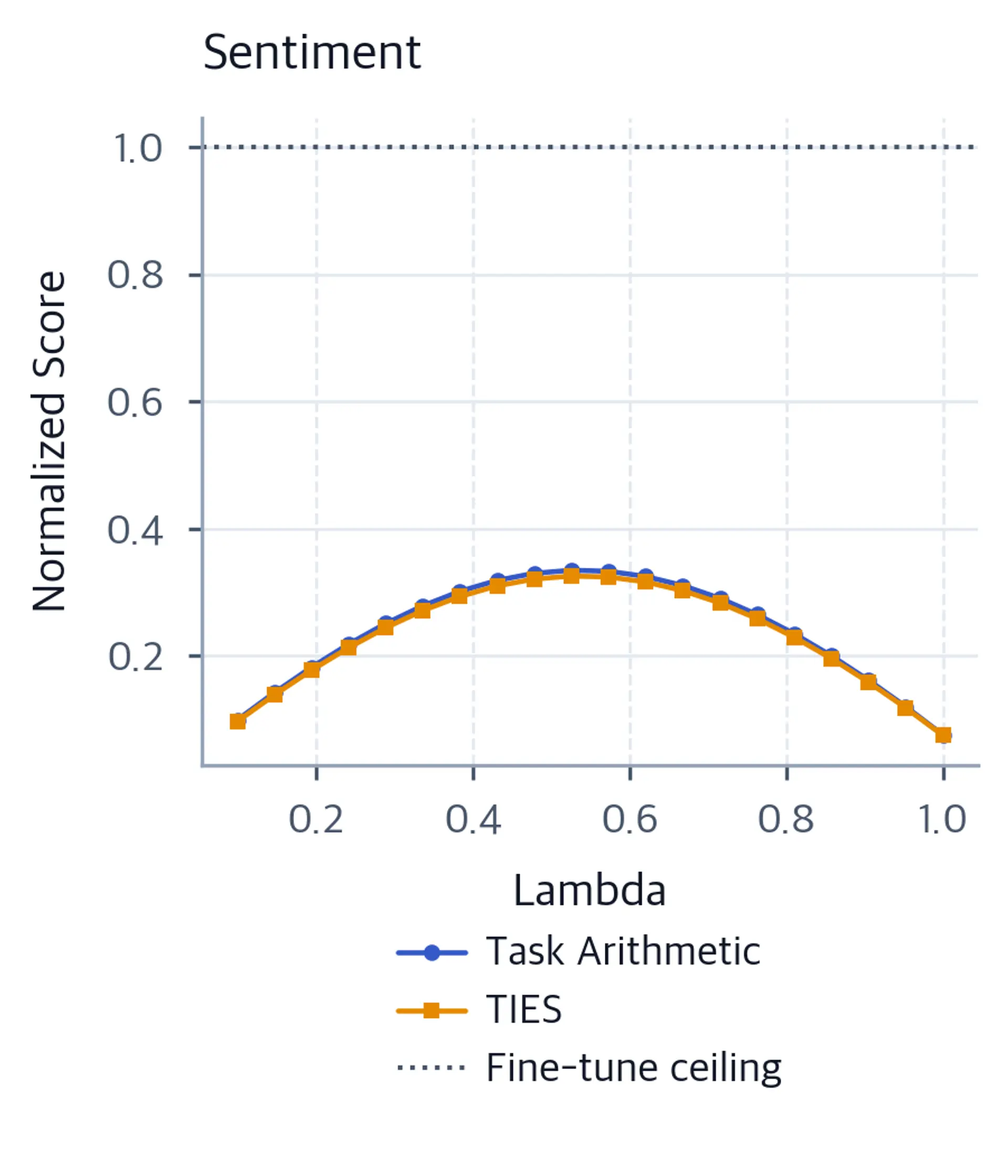 Line plot of normalized sentiment scores vs lambda for task arithmetic and TIES.