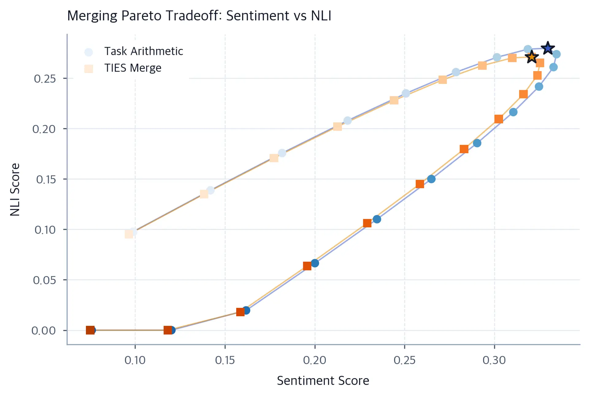 Scatter plot of sentiment vs NLI performance for task arithmetic and TIES merging as lambda varies.