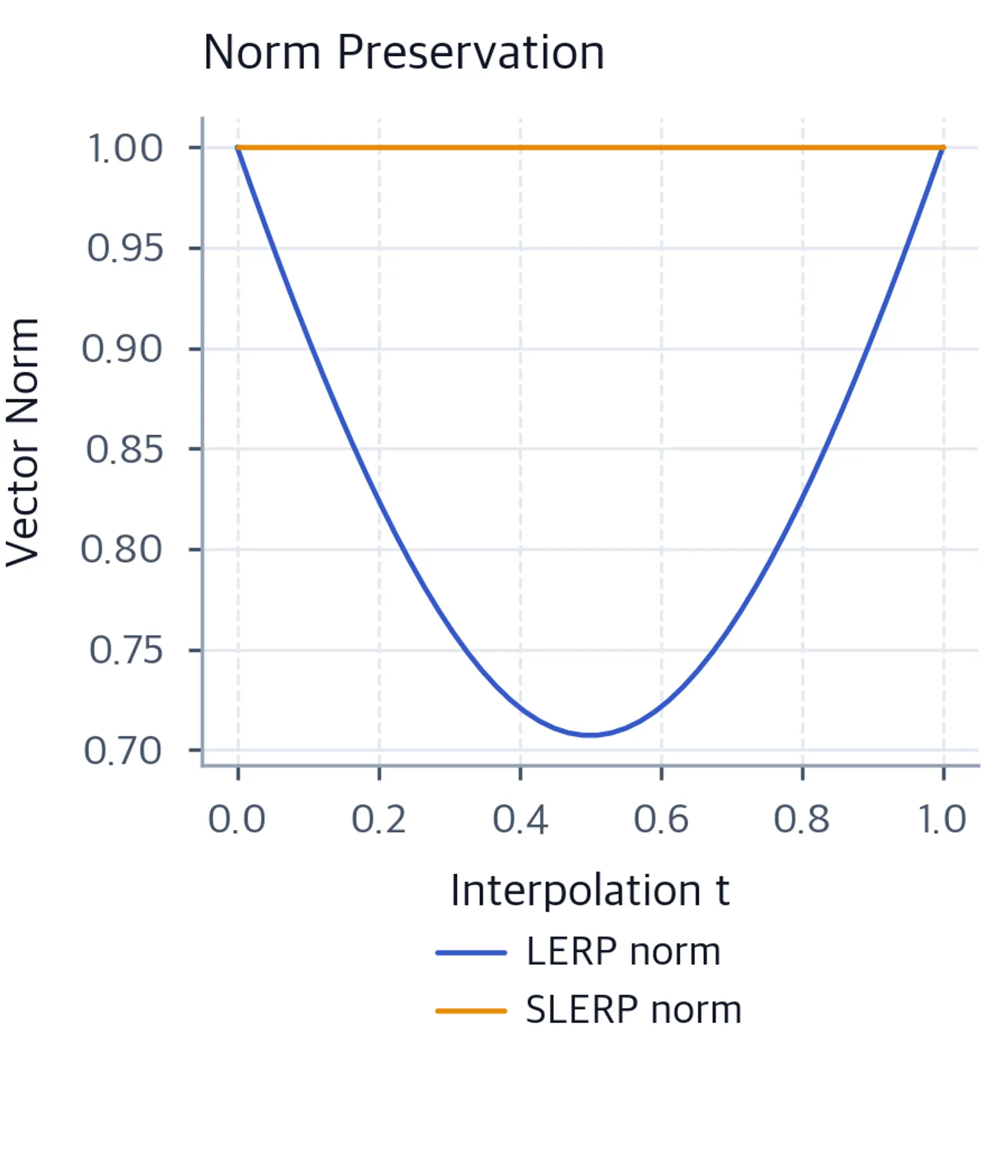 Line chart of vector norms vs interpolation coefficient for LERP and SLERP.