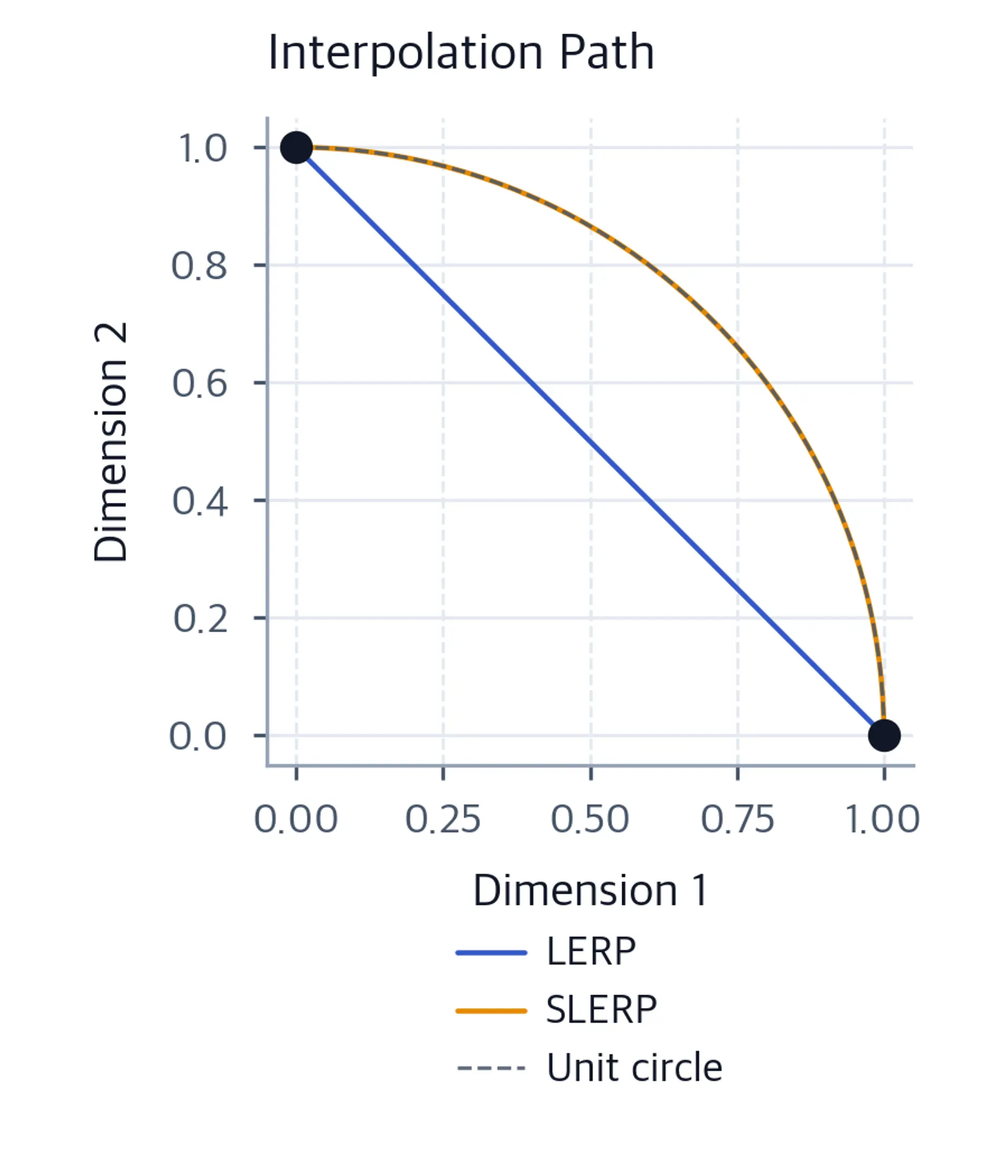 2D plot showing LERP and SLERP interpolation paths between two orthogonal vectors.