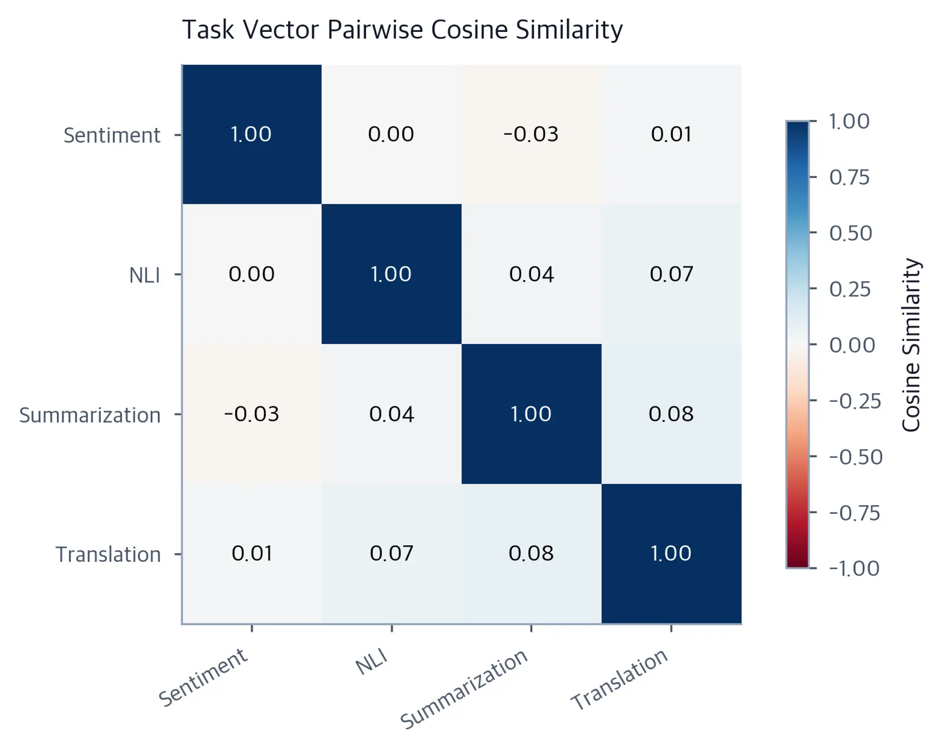 Heatmap of cosine similarity values between four task vector pairs.