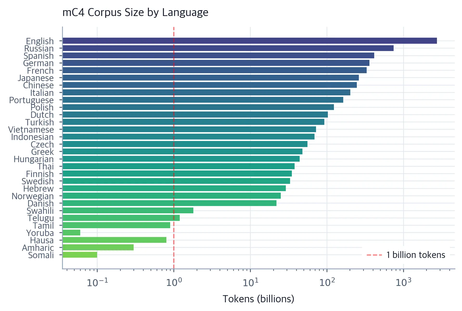 Bar chart showing mC4 corpus size across languages, ranging from billions to millions of tokens.