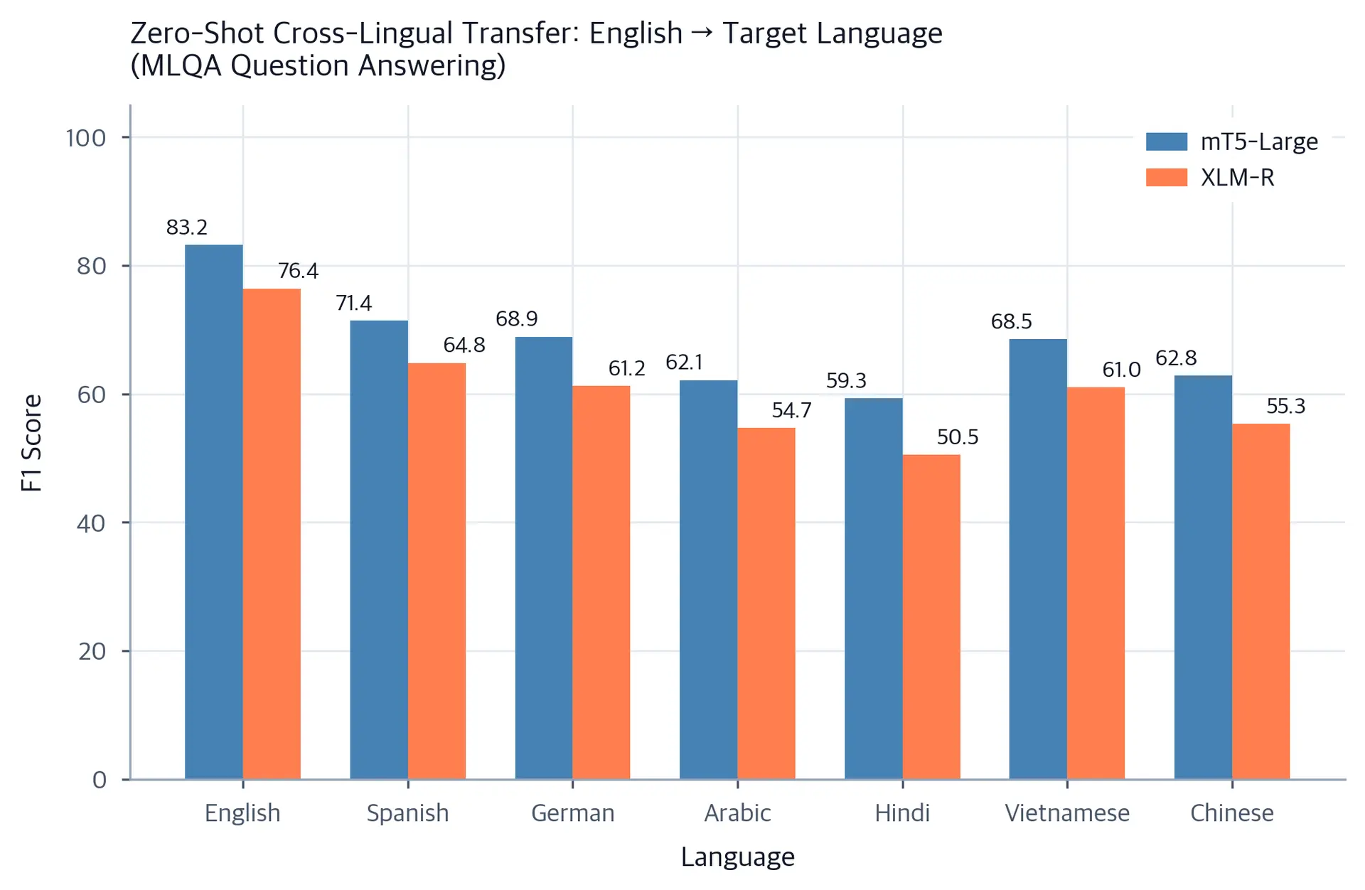 Bar chart comparing QA performance across languages for English fine-tuned models.