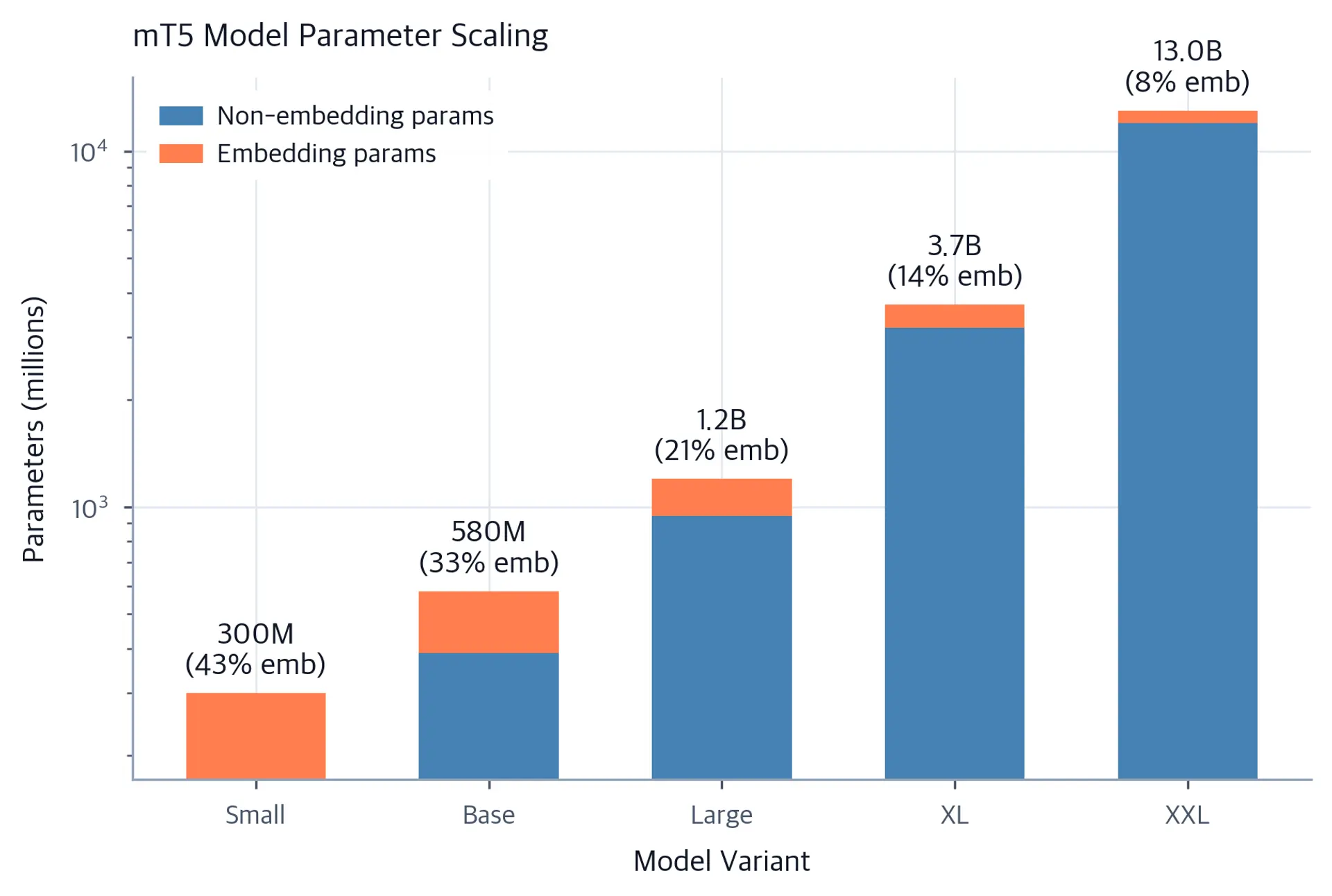 Bar chart showing mT5 parameter counts across model sizes with embedding parameters highlighted.