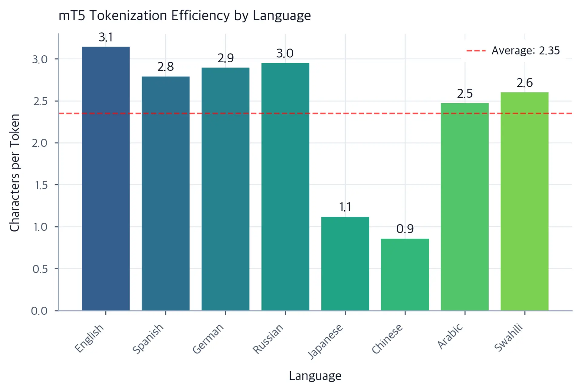 Bar chart showing characters per token ratio for different languages in mT5.
