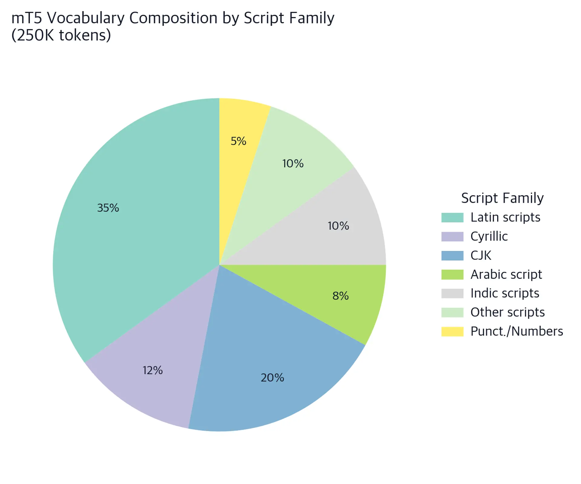 Pie chart showing mT5 vocabulary distribution across Latin, Cyrillic, CJK, and other scripts.