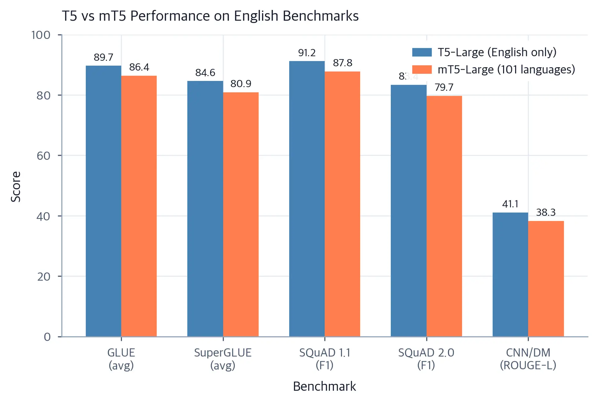 Grouped bar chart comparing T5 and mT5 scores on GLUE, SuperGLUE, and SQuAD benchmarks.