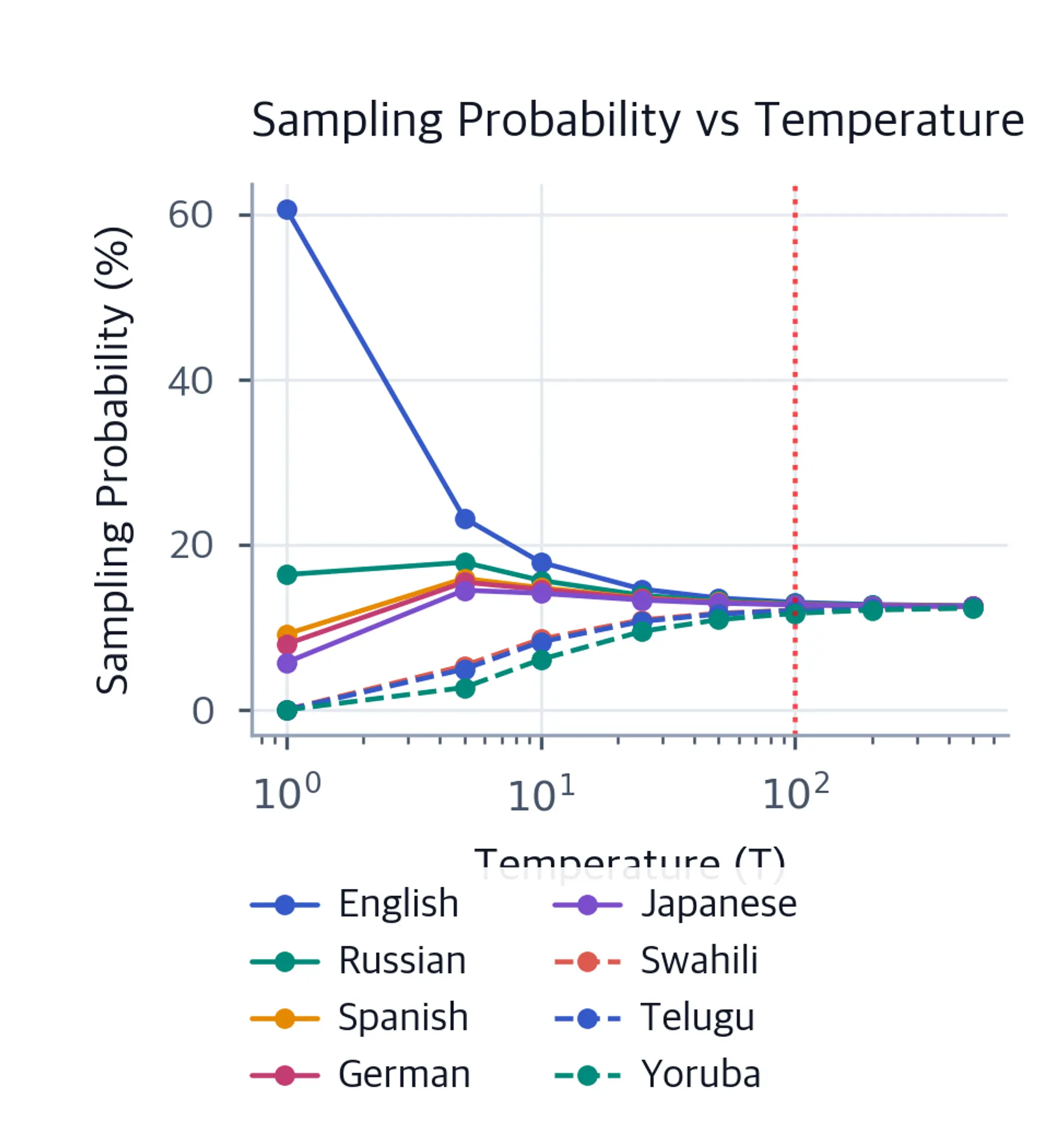 Line plot showing how sampling probabilities change across temperatures for different languages.