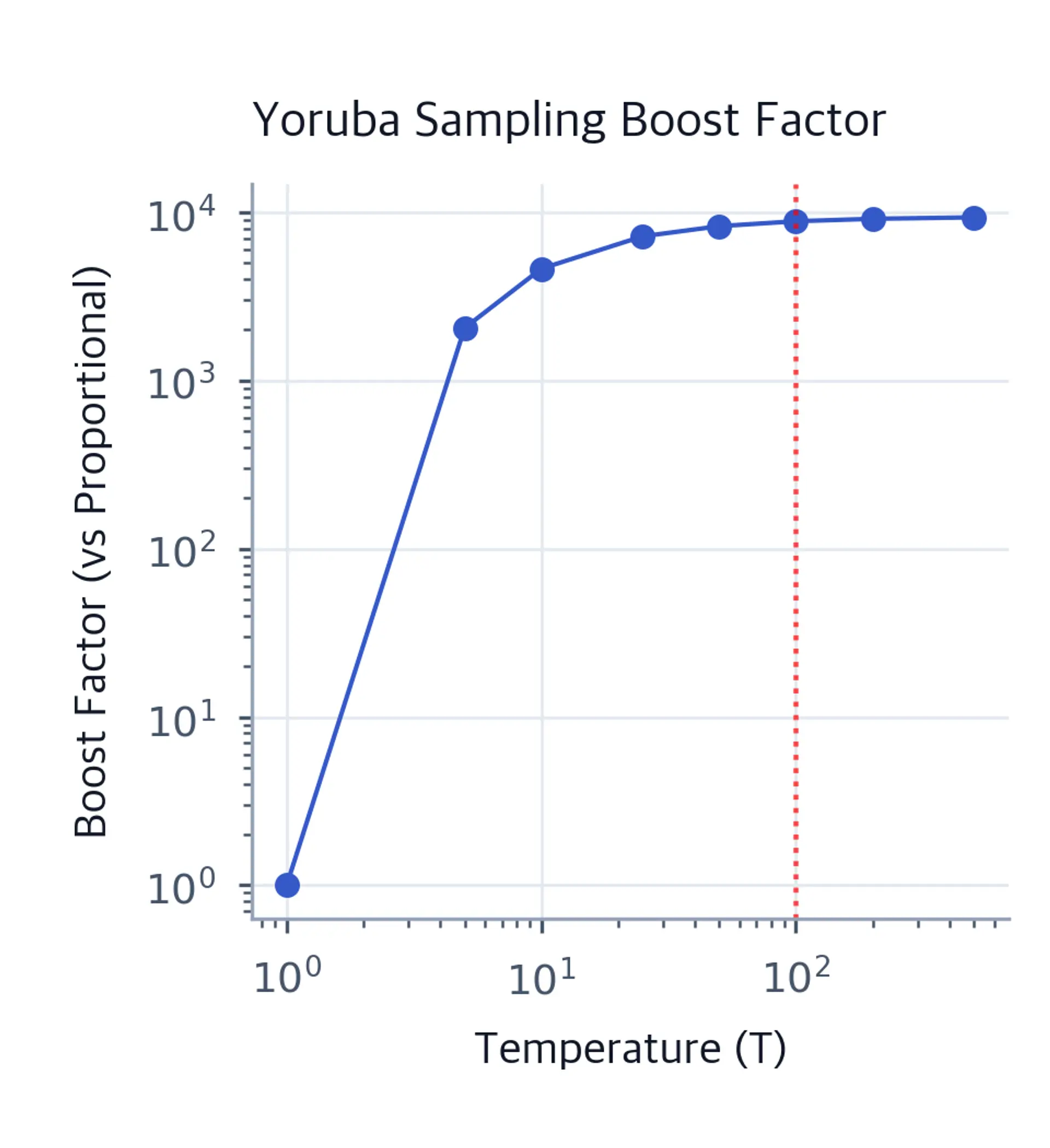 Line plot showing the boost factor for Yoruba as temperature increases.