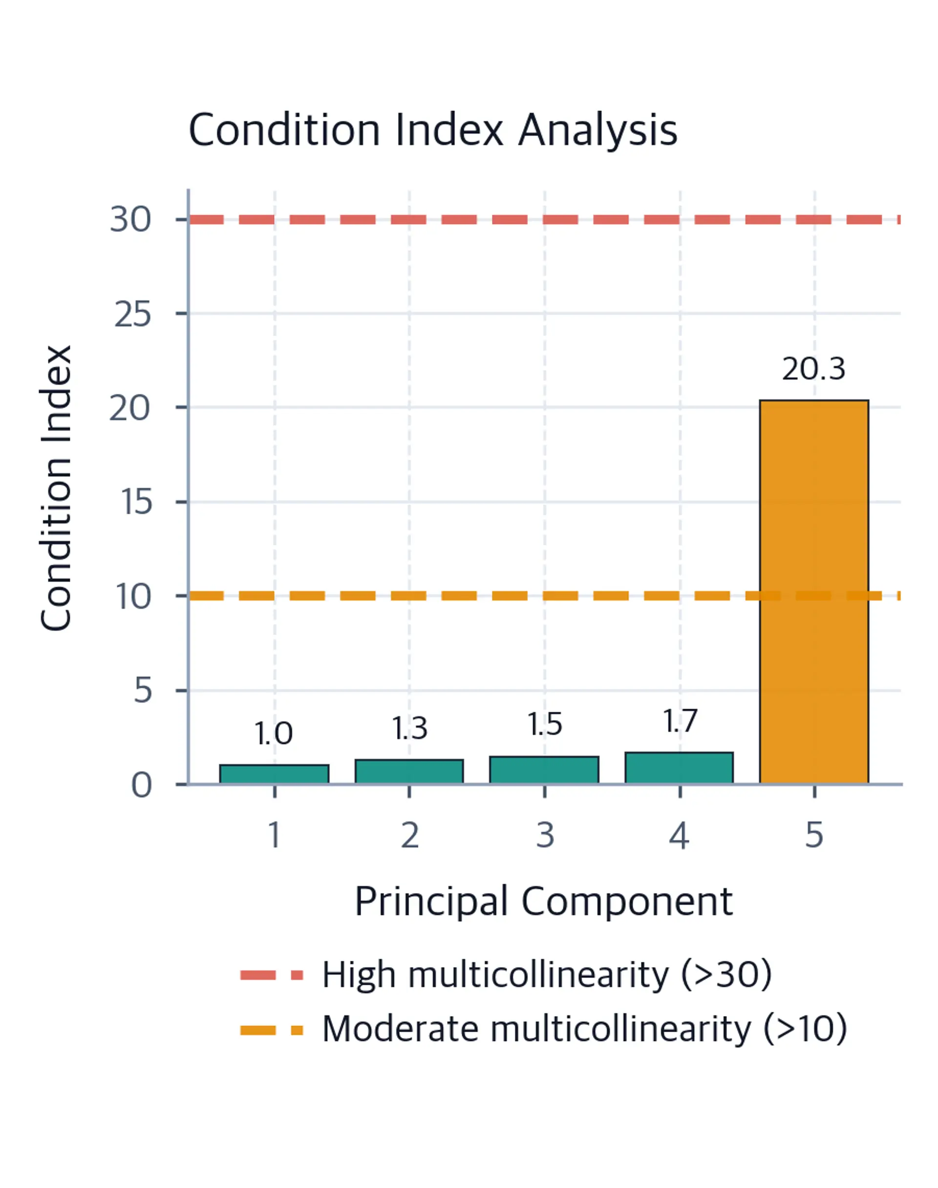 Bar chart of condition indices for each principal component, with color coding showing high multicollinearity above 30 and moderate above 10.