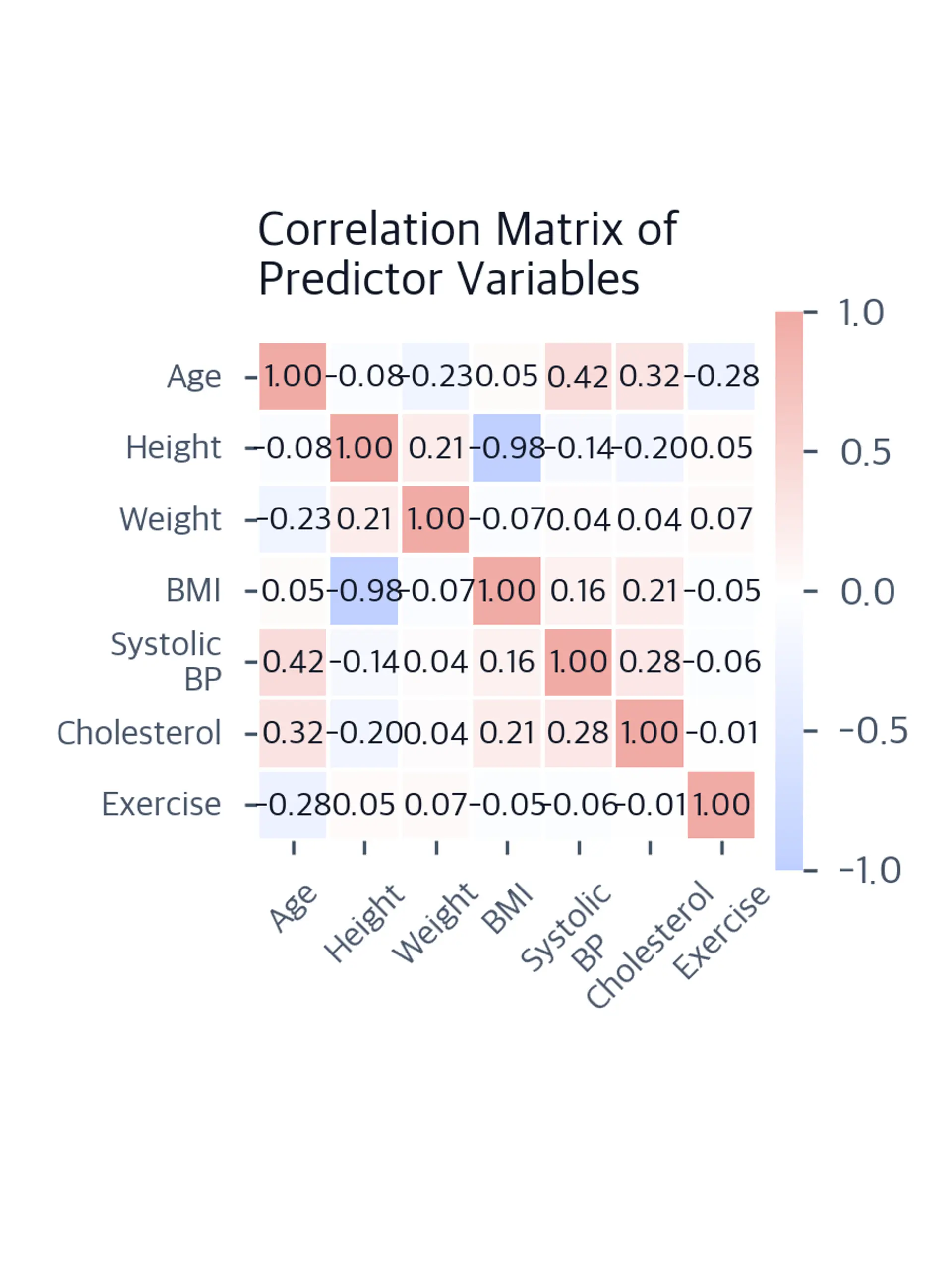 Heatmap displaying correlation coefficients between health variables like age, height, weight, BMI, blood pressure, cholesterol, and exercise. Strong correlations appear in red and blue, indicating multicollinearity patterns.