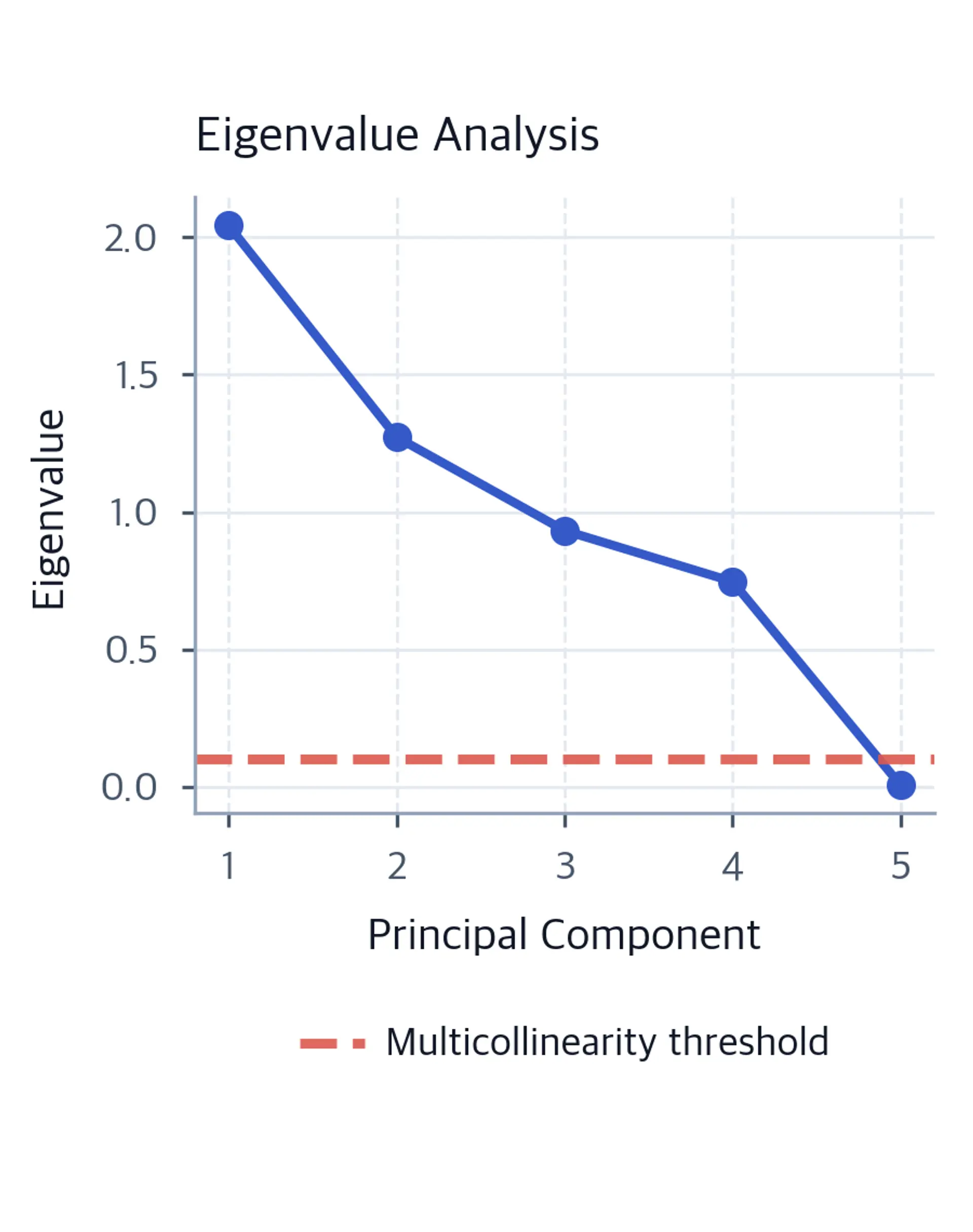 Line plot of eigenvalues in descending order with multicollinearity threshold line, showing which principal components have eigenvalues below 0.1 indicating multicollinearity.