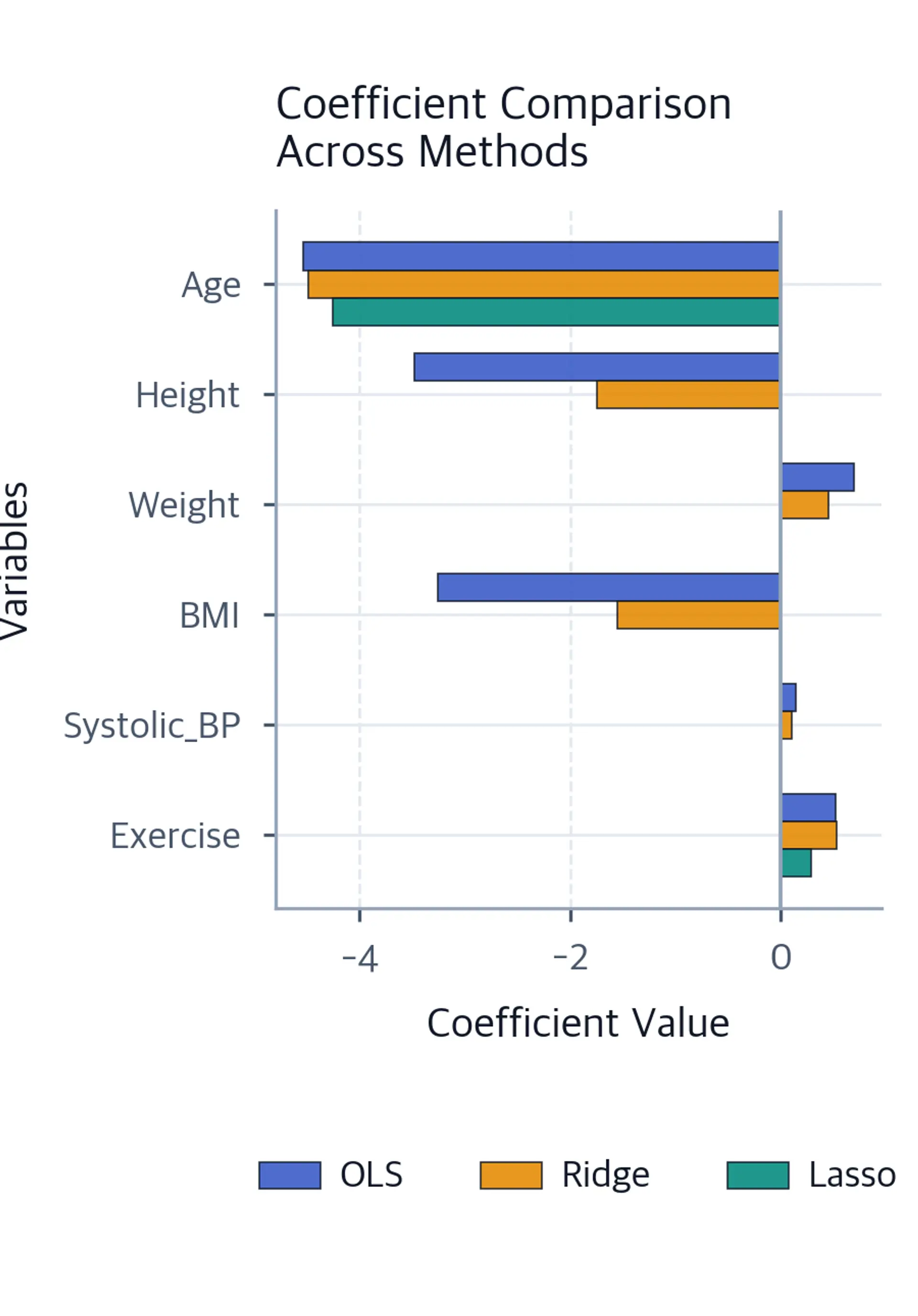 Grouped bar chart comparing coefficient estimates across OLS, Ridge, and Lasso methods, showing how Lasso performs automatic variable selection by setting some coefficients to zero.