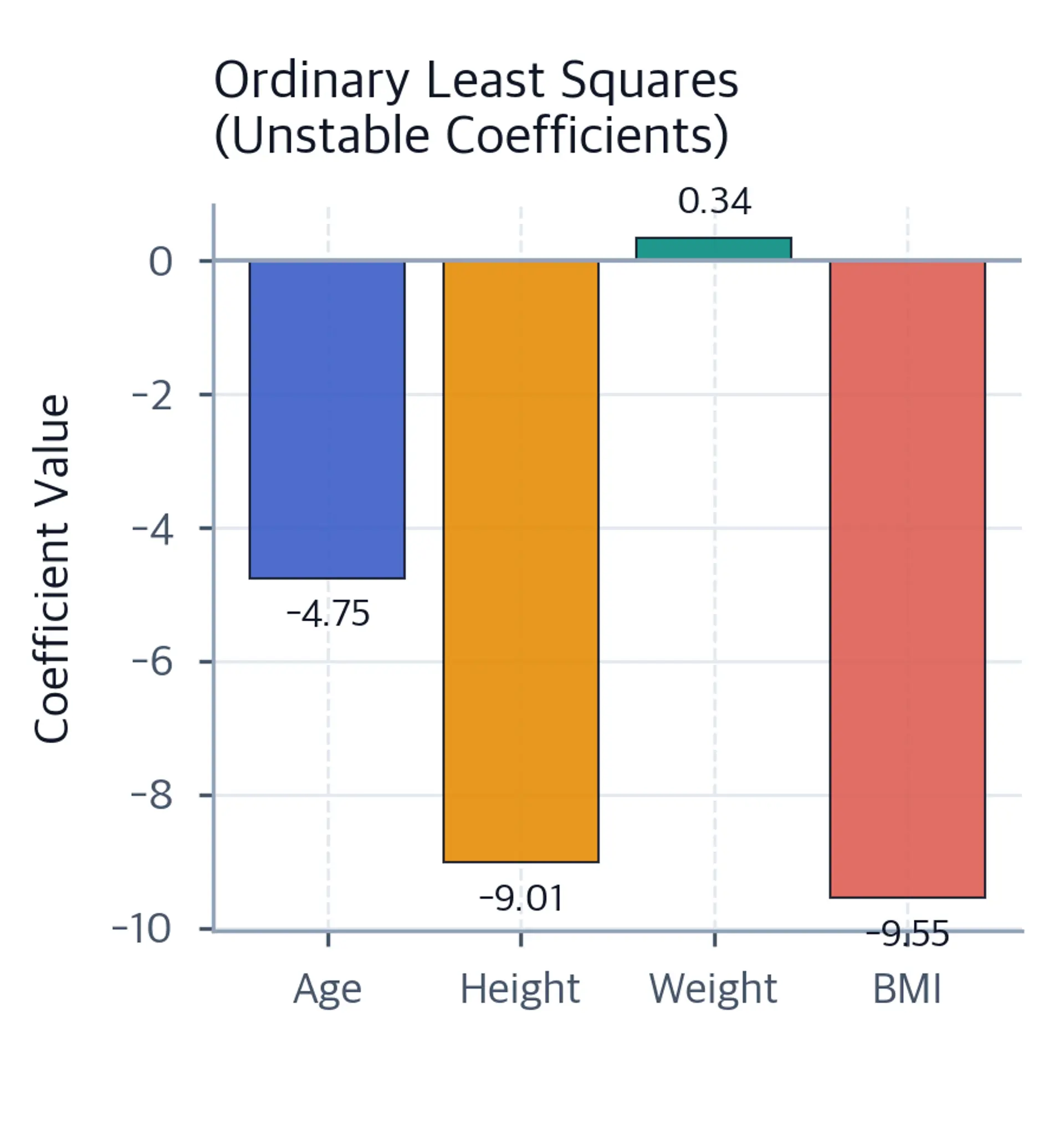 Bar chart displaying ordinary least squares coefficient estimates for age, height, weight, and BMI under multicollinearity conditions.