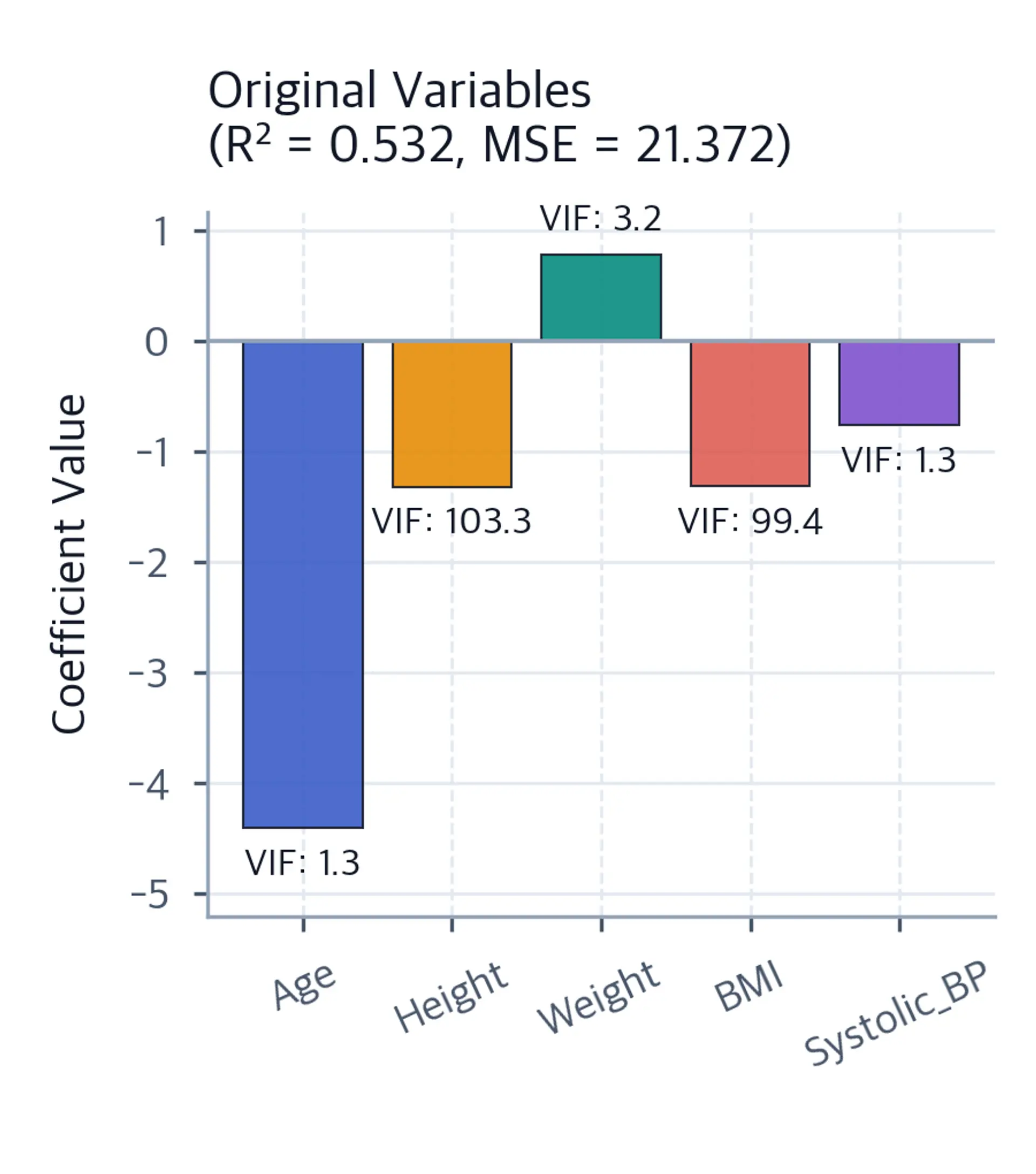 Bar chart of original variable coefficients with VIF labels above each bar, showing R-squared and MSE metrics in the title.
