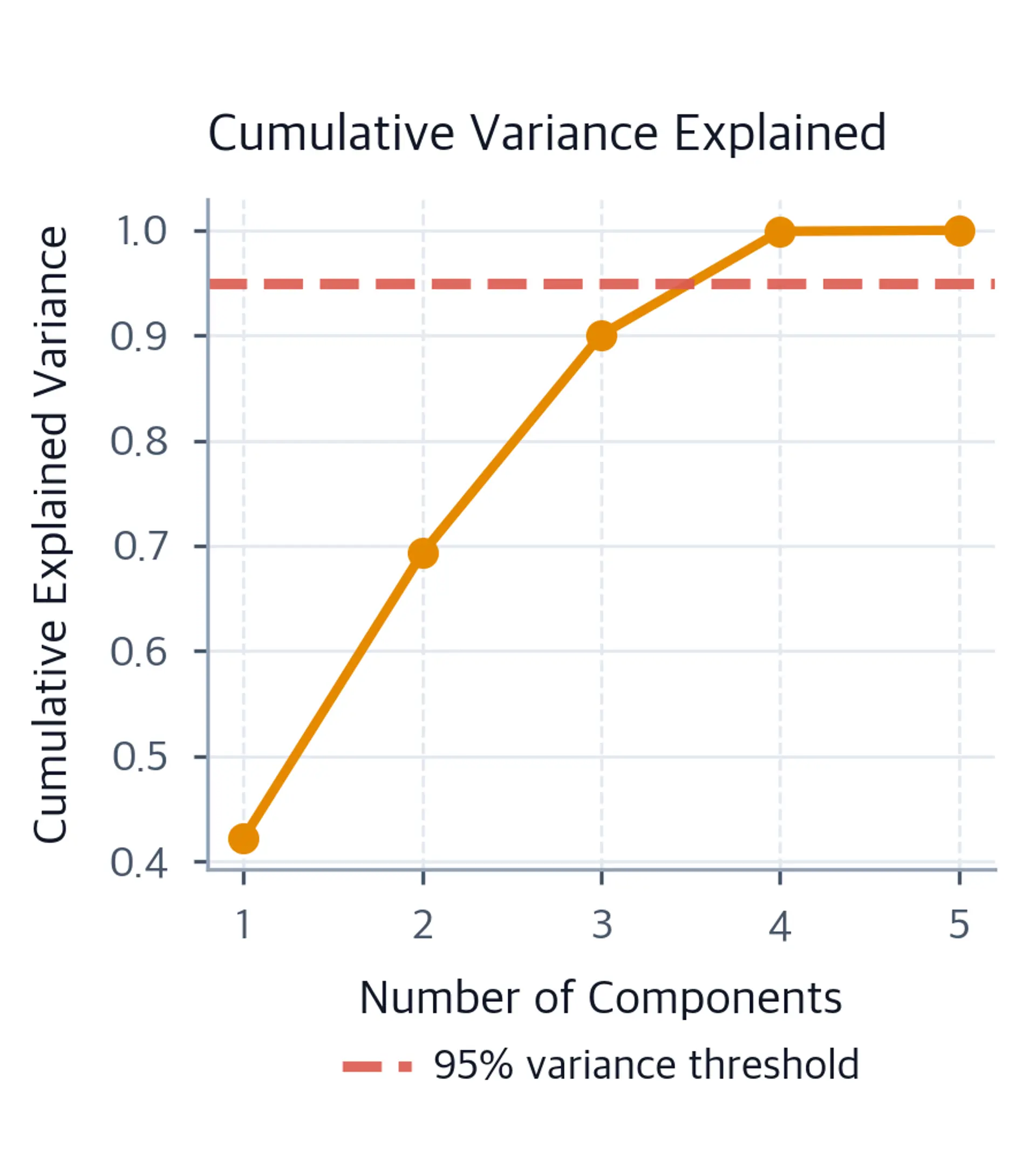 Cumulative explained variance plot with 95% threshold line, showing that multiple components are needed to capture 95% of total variance in multicollinear data.