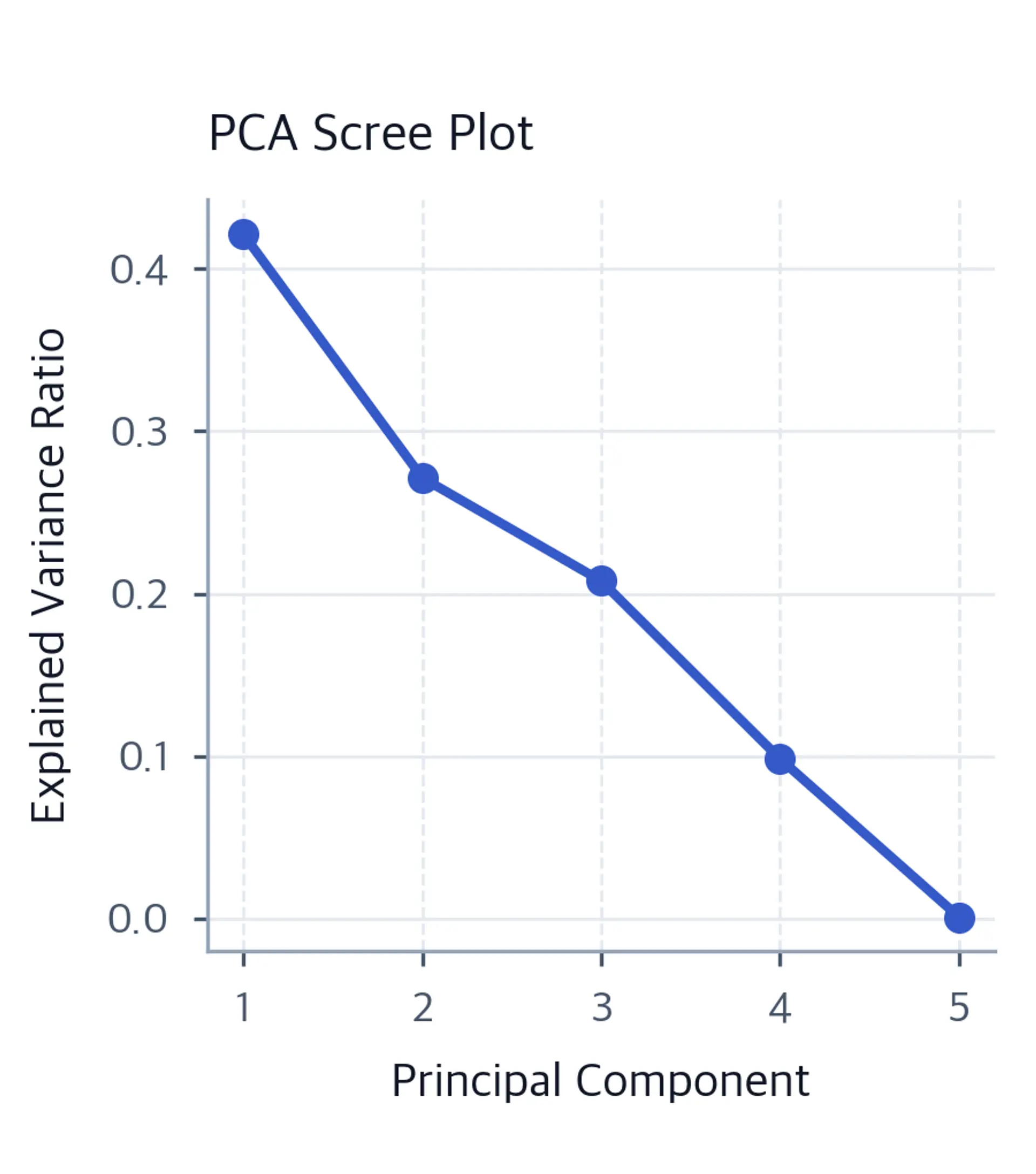 Scree plot showing explained variance ratio for each principal component in descending order, helping identify the optimal number of components to retain.