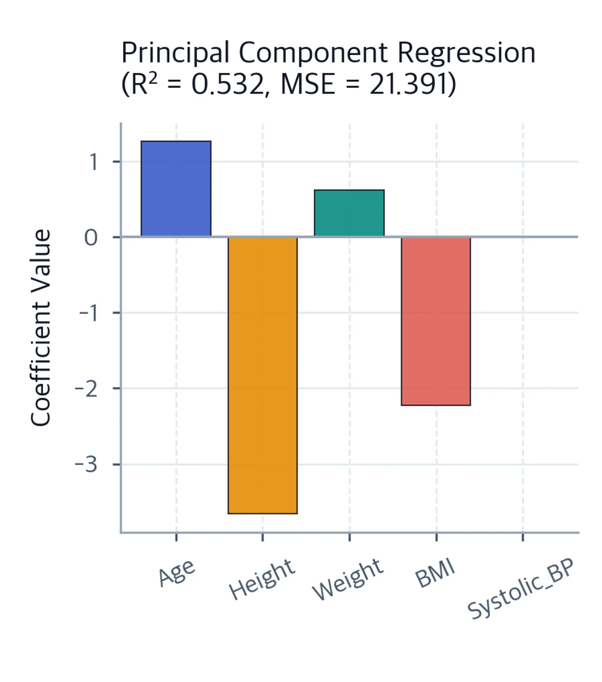 Bar chart of principal component regression coefficients with reduced dimensionality, showing improved model stability metrics.
