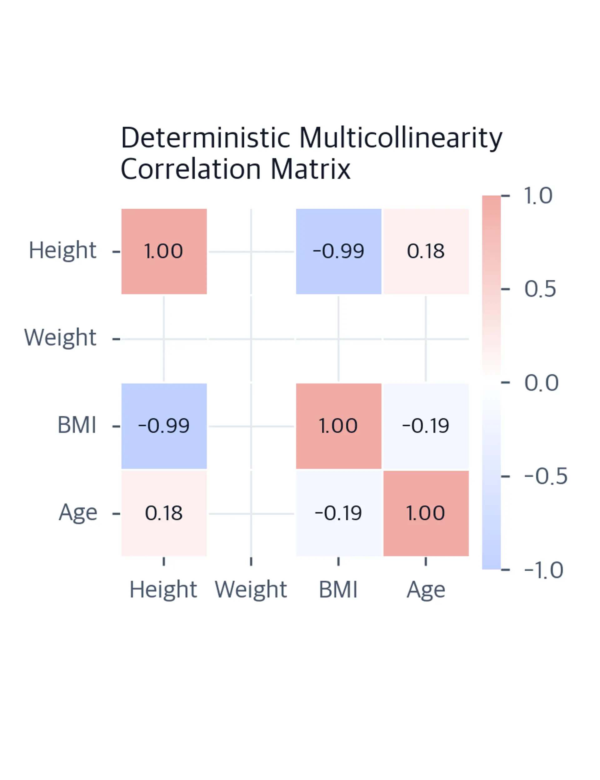 Four-by-four correlation matrix for height, weight, BMI, and age, where BMI is a deterministic function of height and weight even though its pairwise correlations are below one.