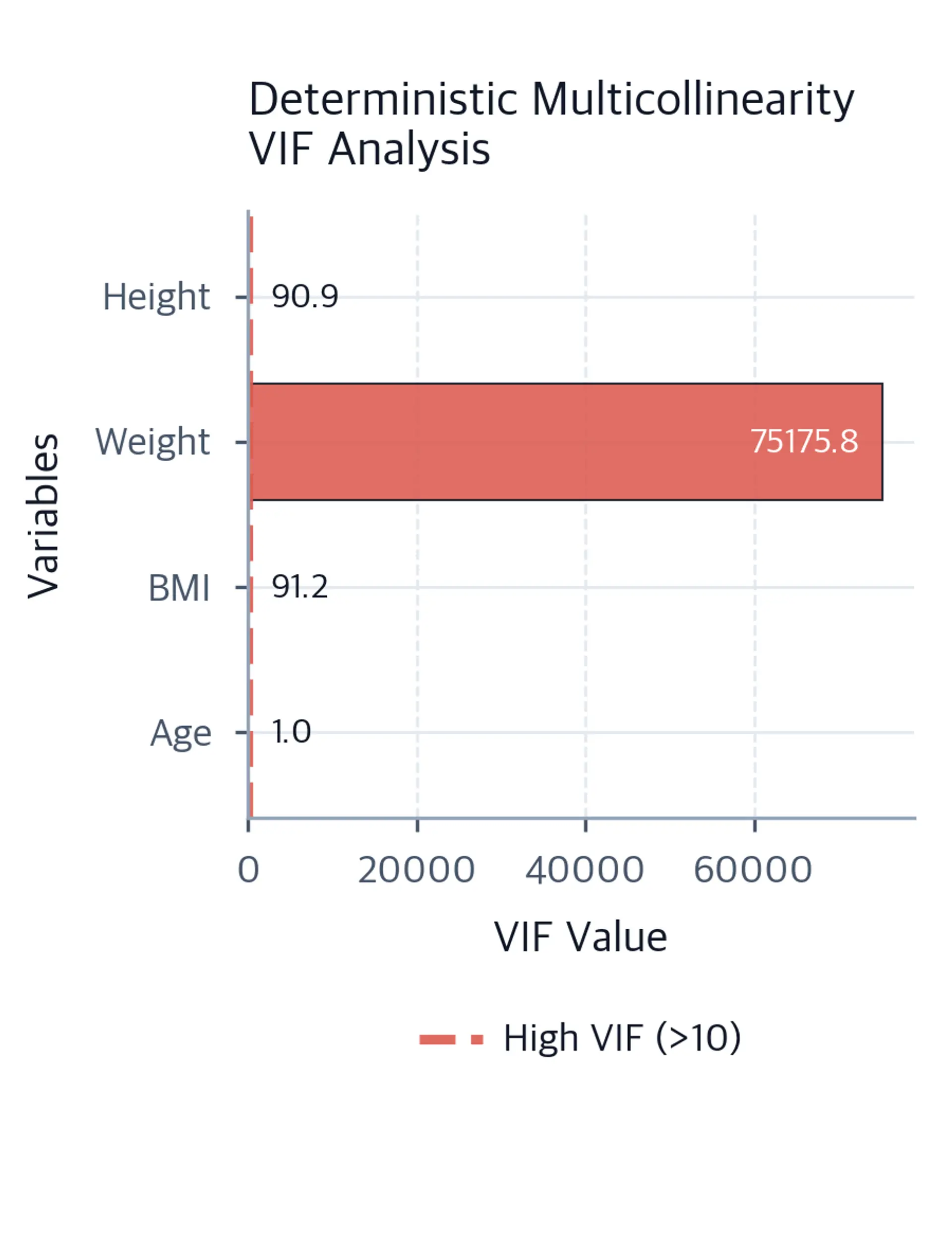 Horizontal bar chart showing extreme VIF values for height, weight, and BMI, with the high-VIF threshold marked.