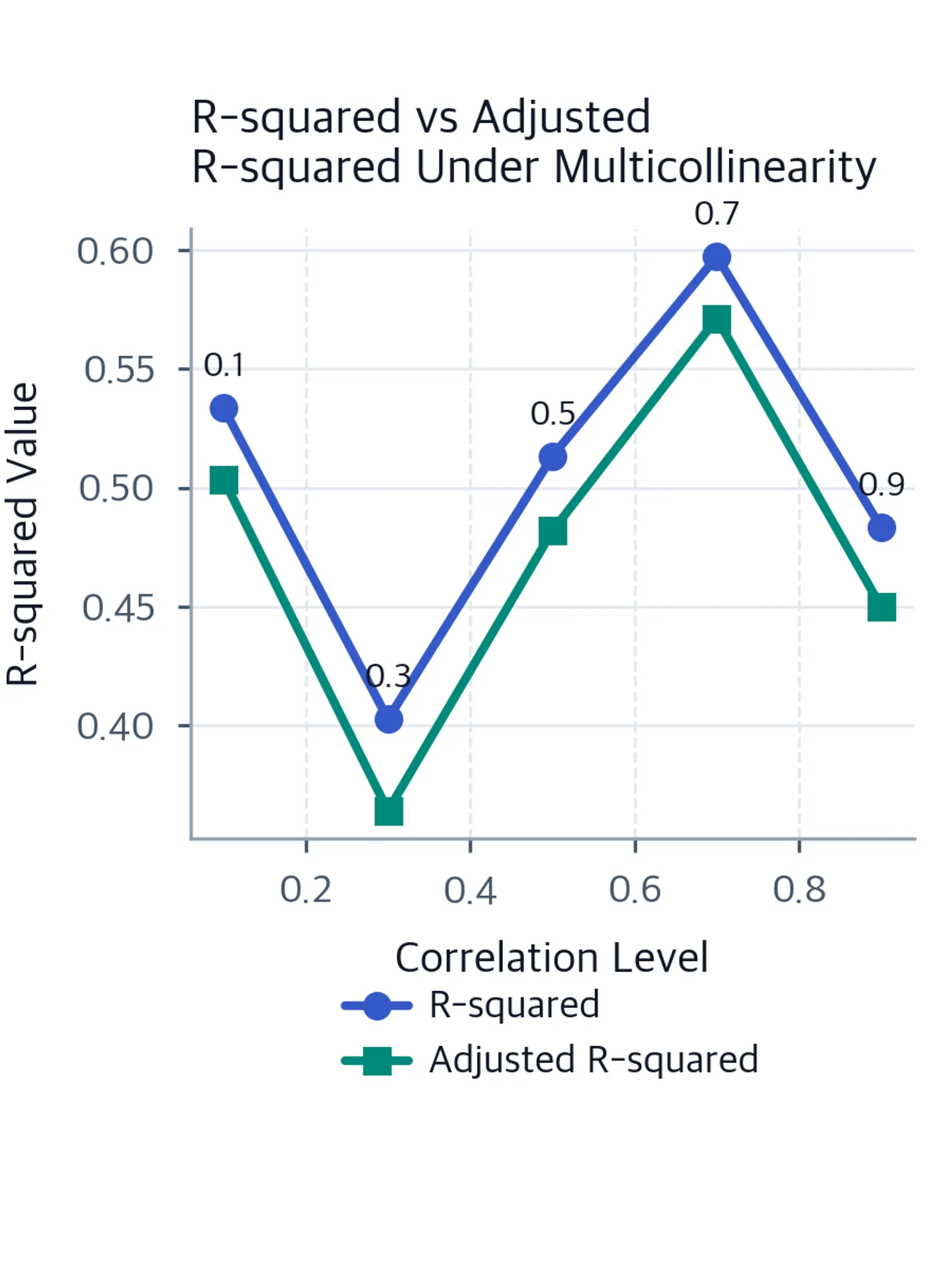 Line plots comparing R-squared and adjusted R-squared values across different correlation levels from 0.1 to 0.9.