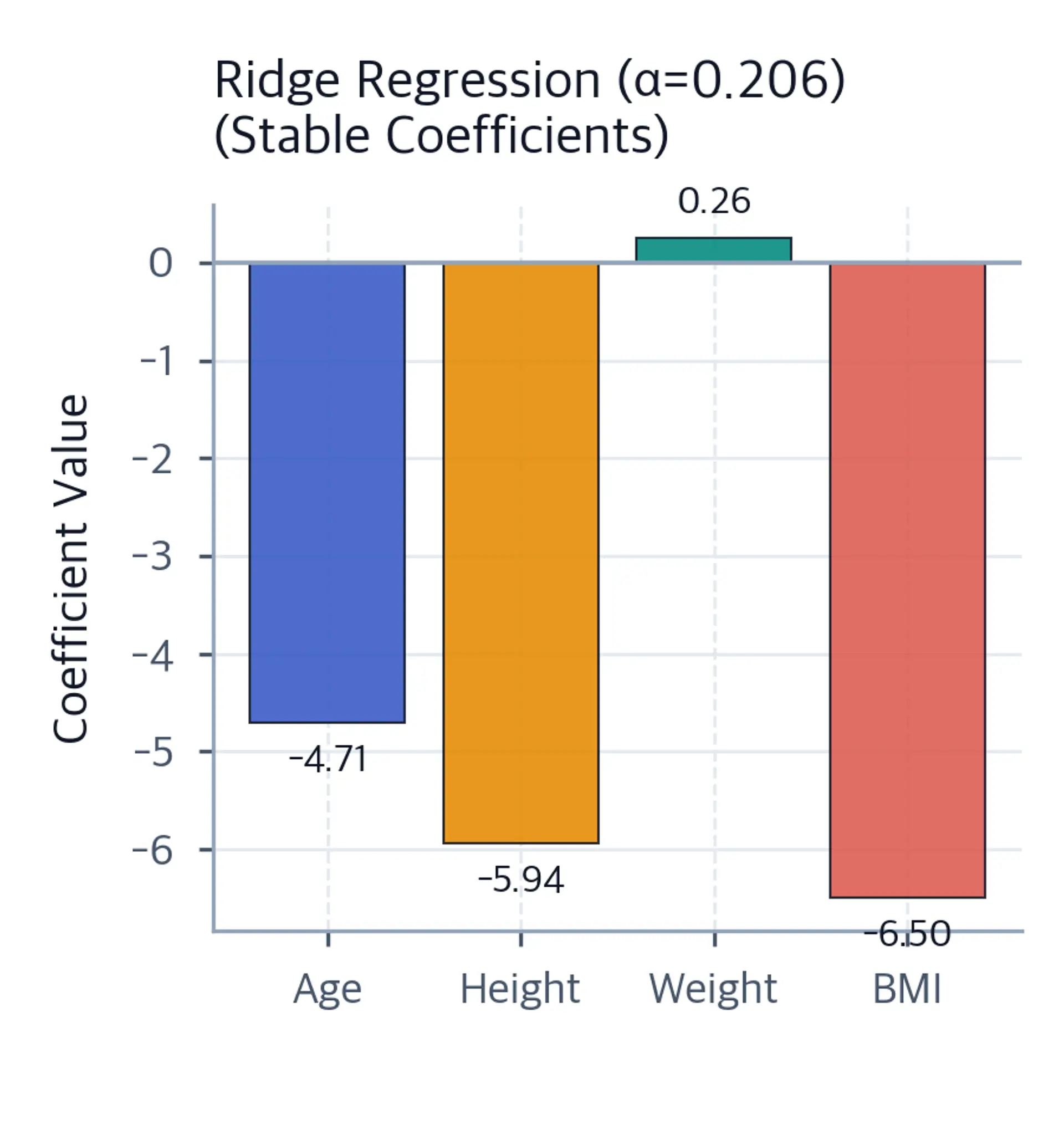 Bar chart showing ridge regression coefficient estimates with optimal alpha regularization.