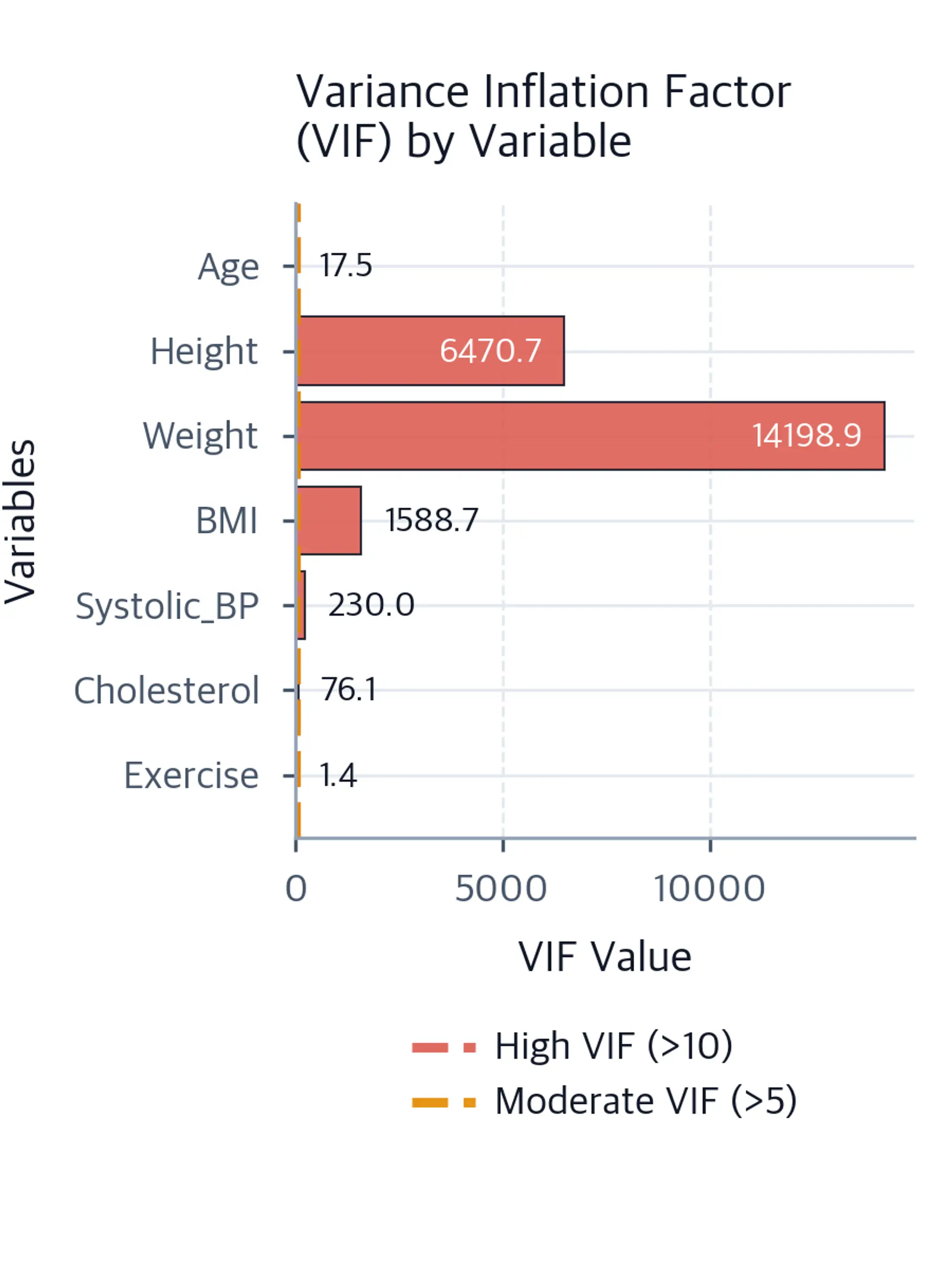 Bar chart quantifying multicollinearity severity with variance inflation factor values. Variables exceeding 10 show high multicollinearity, while those between 5-10 indicate moderate multicollinearity.
