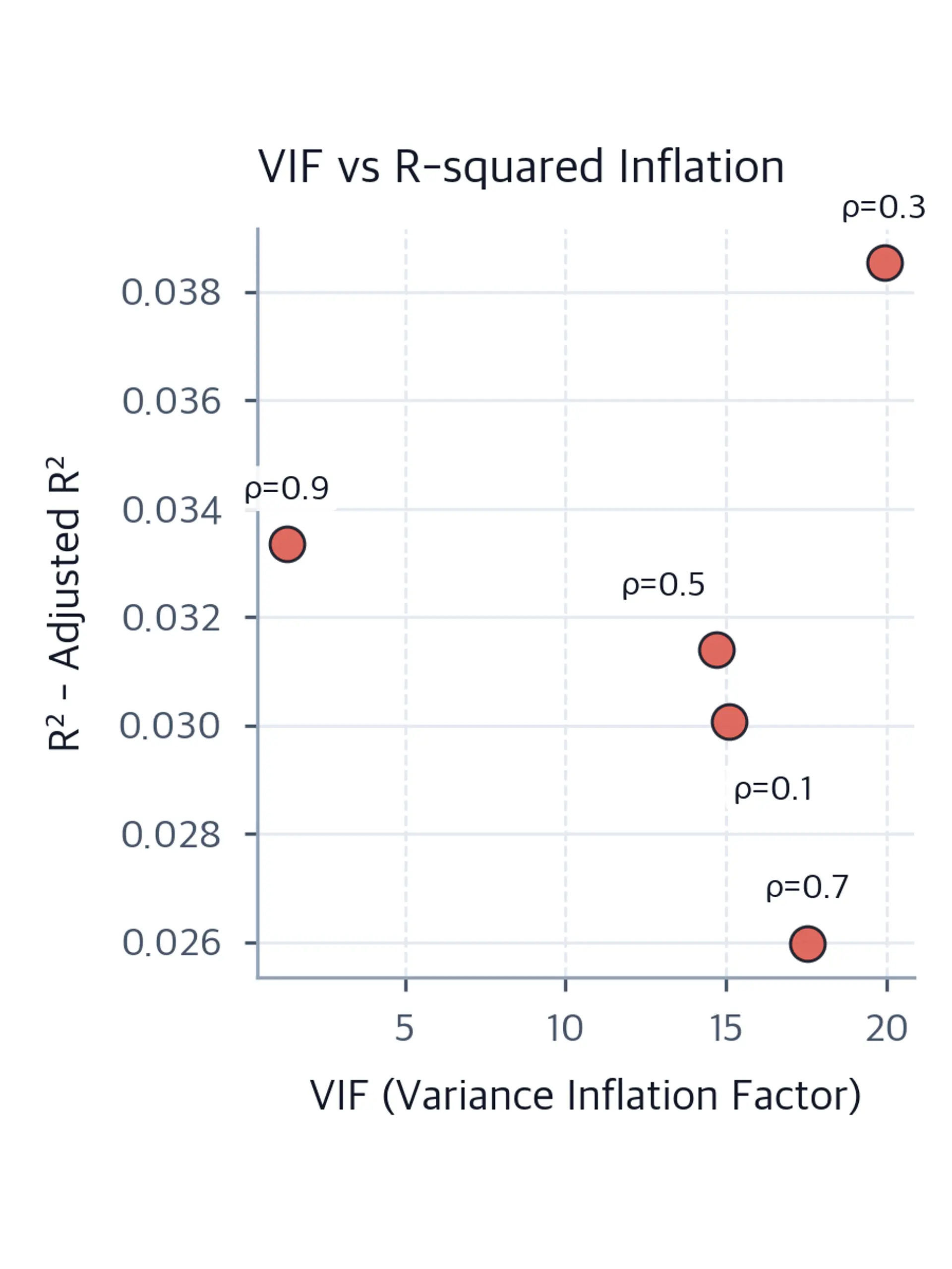 Scatter plot showing relationship between variance inflation factor and the difference between R-squared and adjusted R-squared.