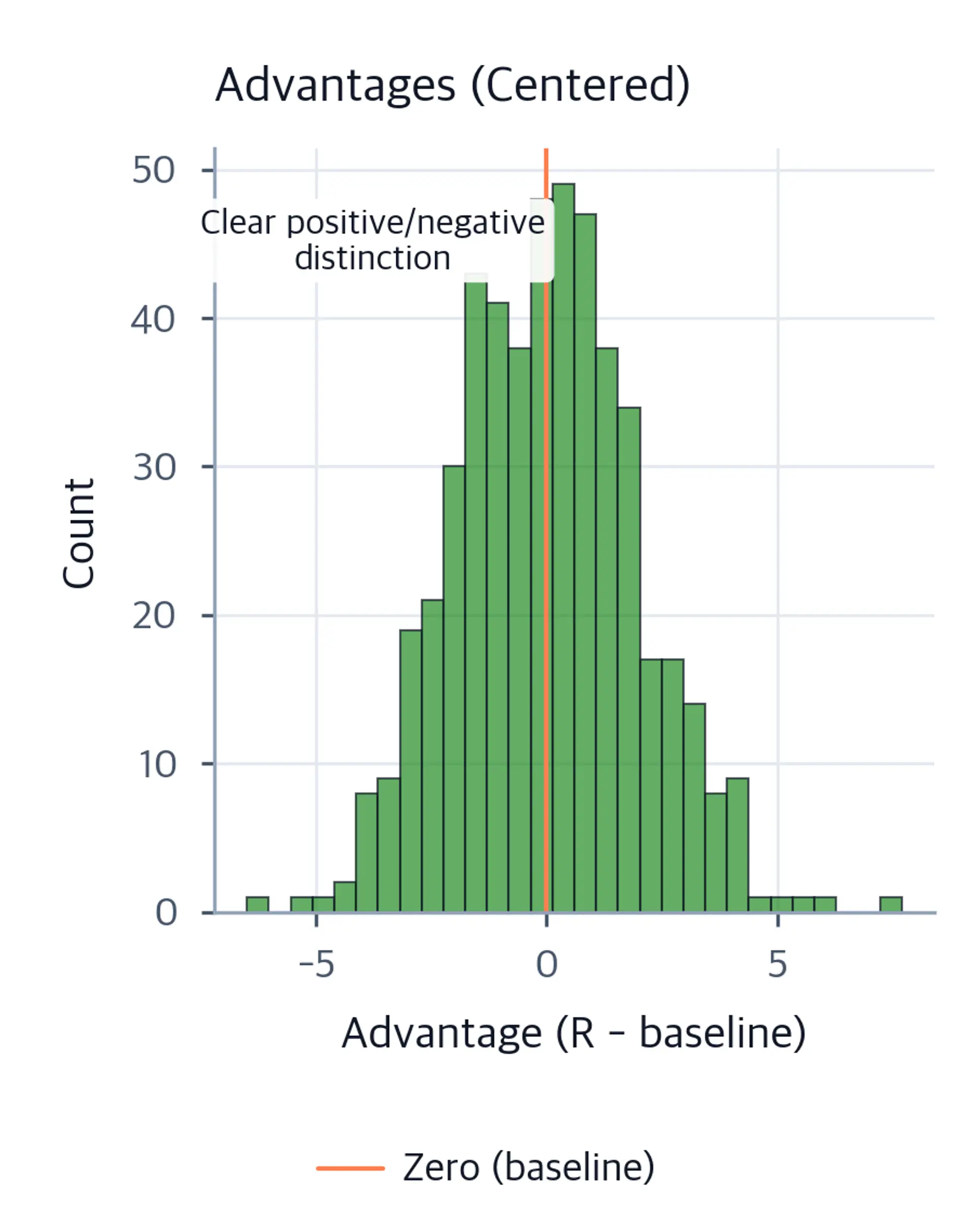 Histogram of advantages centered at zero with a vertical baseline marker, showing clear positive and negative regions.