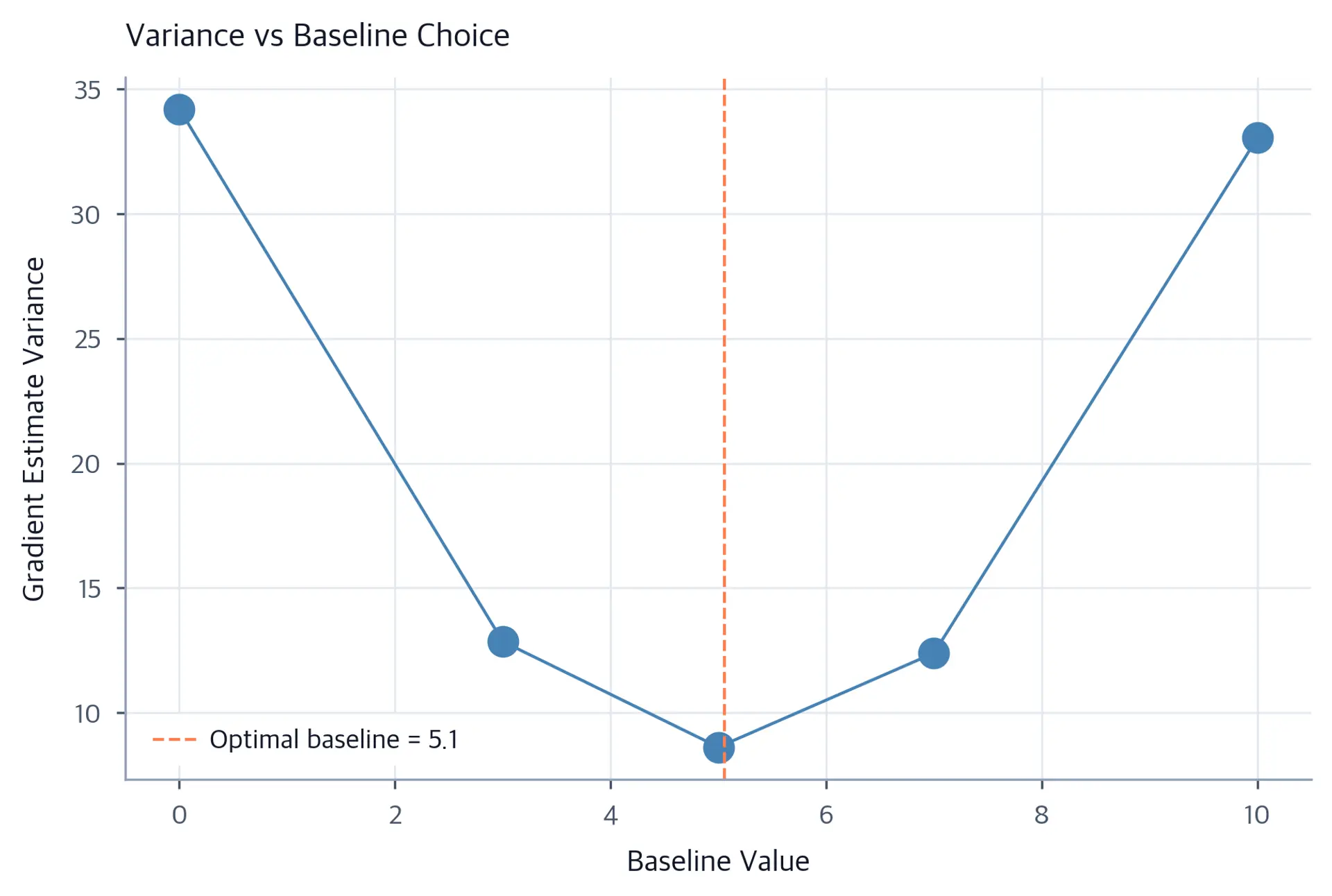 Line plot showing variance minimized at baseline value of 5, with U-shaped curve around it.