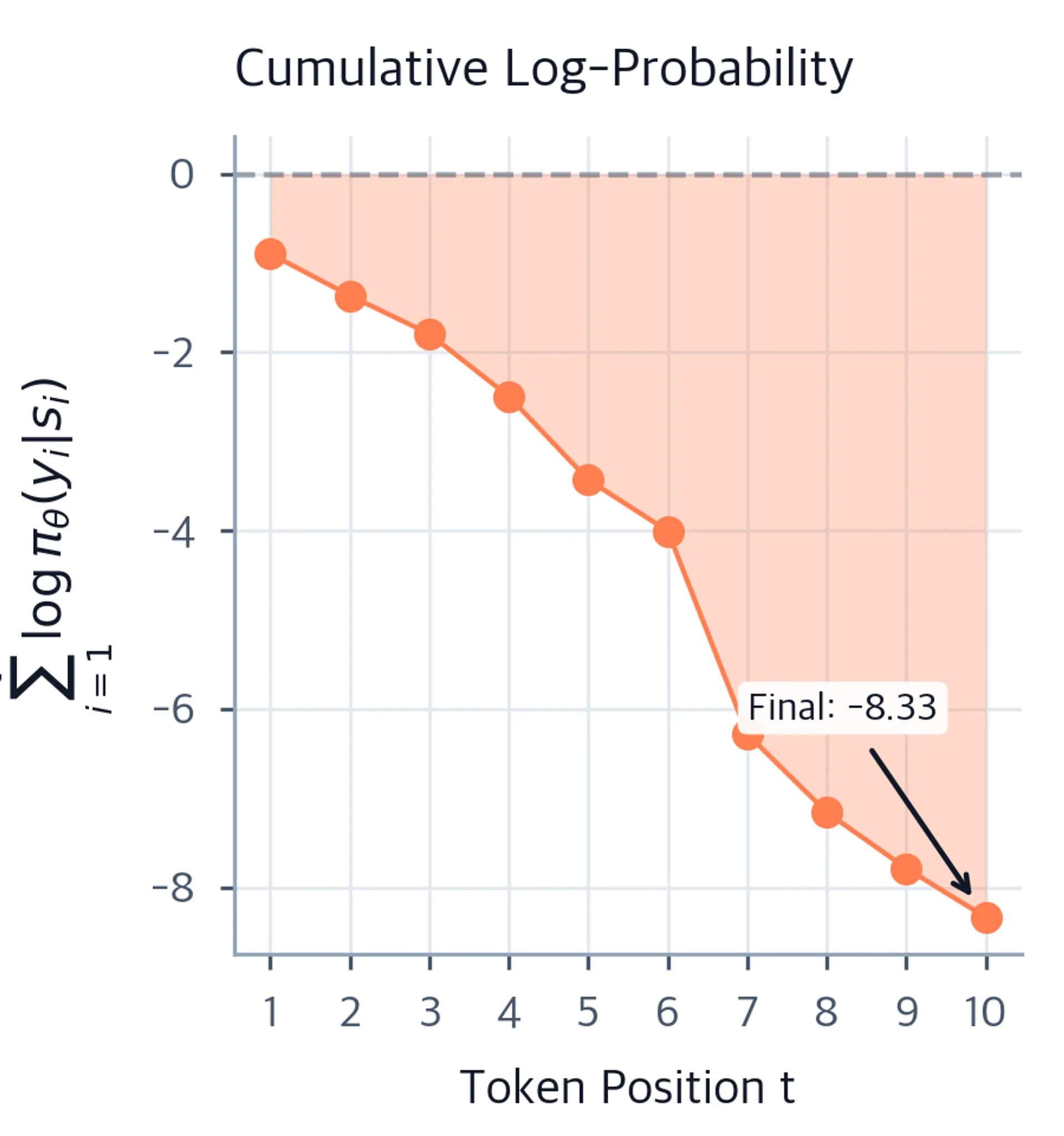 Line plot of cumulative log-probability decreasing as more tokens are added, with annotation of the final value.