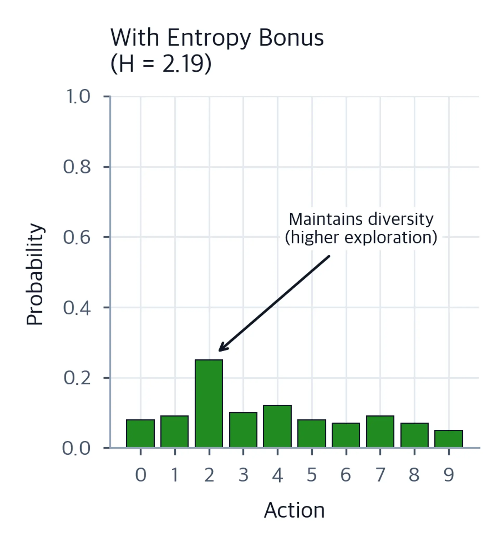 Bar chart of action probabilities with entropy regularization showing a more uniform distribution across actions.