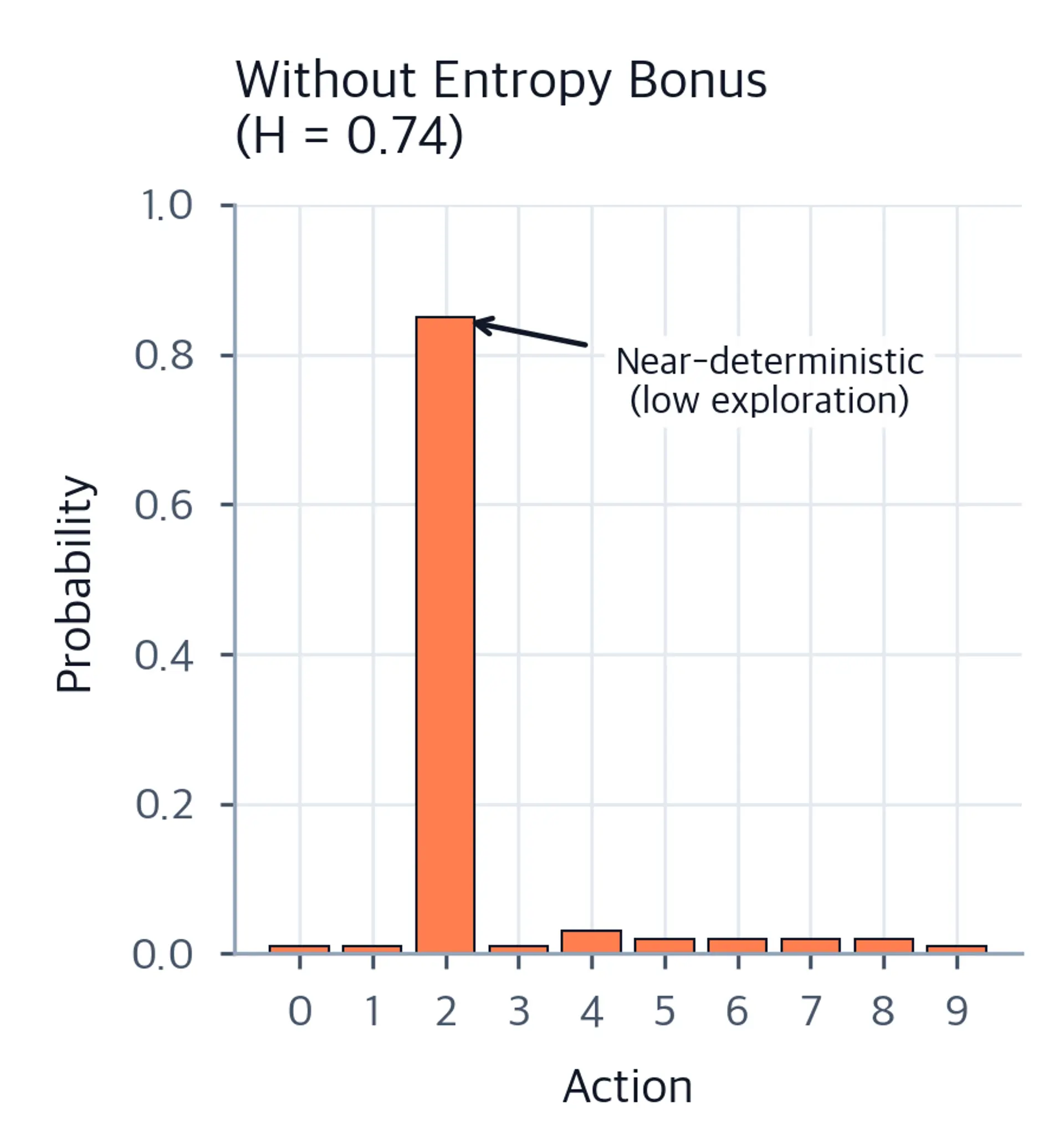 Bar chart of action probabilities without entropy regularization showing one action dominating at 0.85 probability.