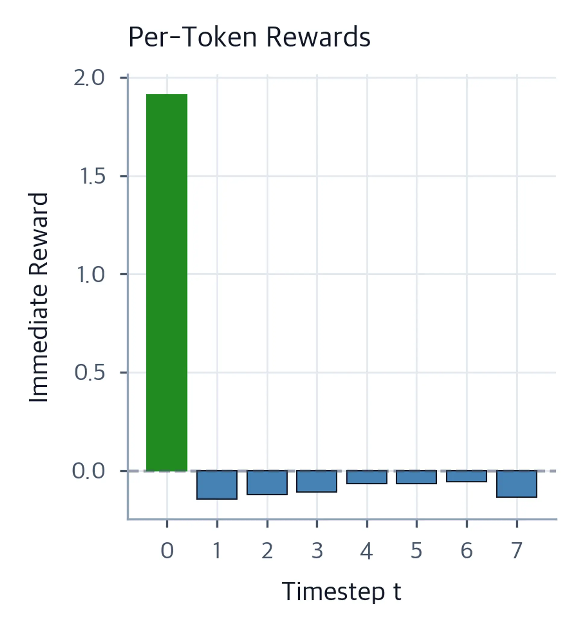 Bar chart of per-token immediate rewards with a highlighted positive first reward bar and small negative bars elsewhere.