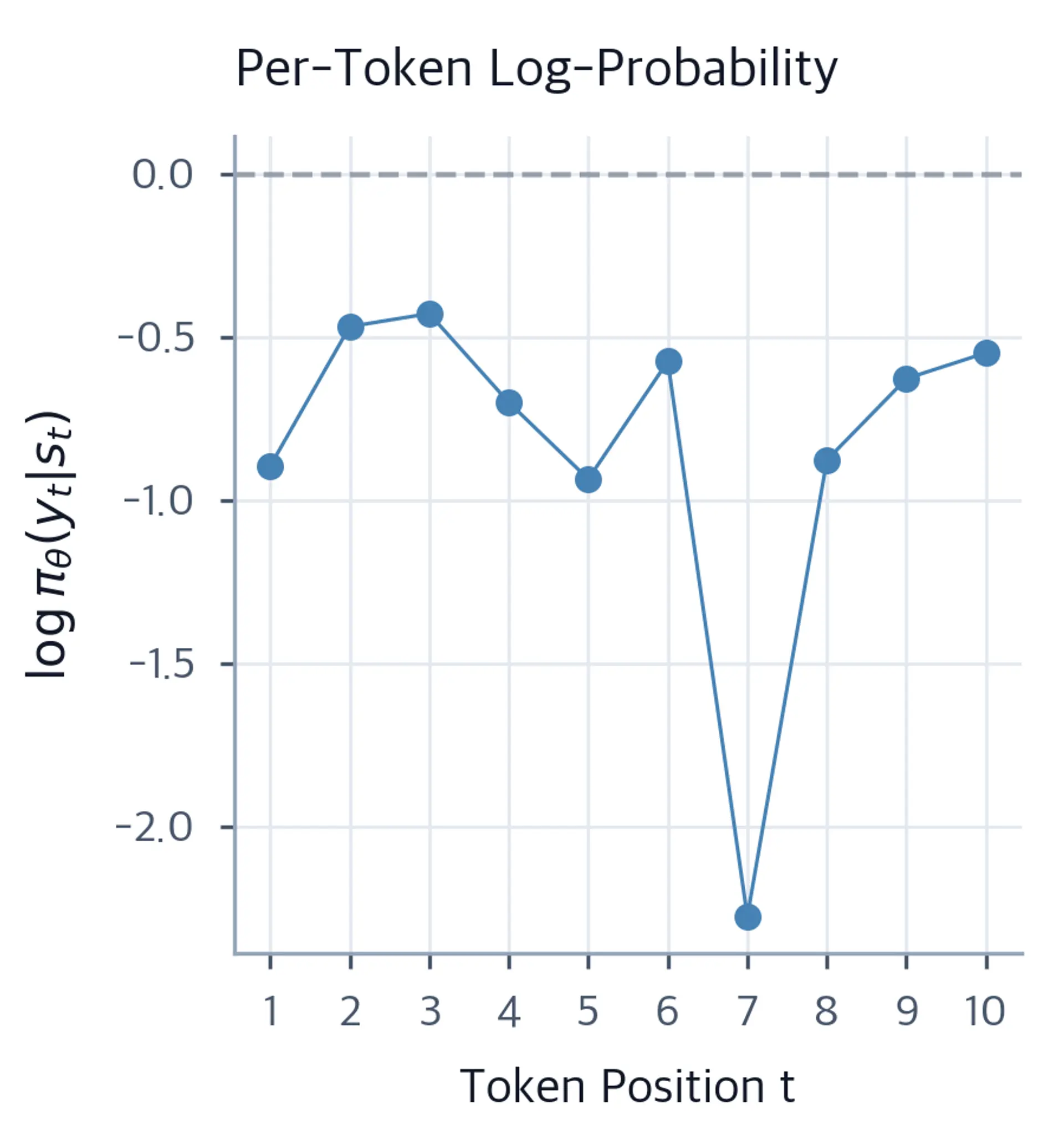 Line plot of per-token log-probabilities showing negative values at each timestep position in the sequence.