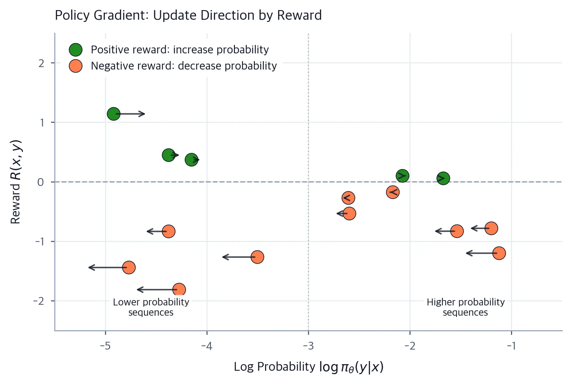 Scatter plot showing sampled sequences with arrows showing gradient direction based on reward sign.