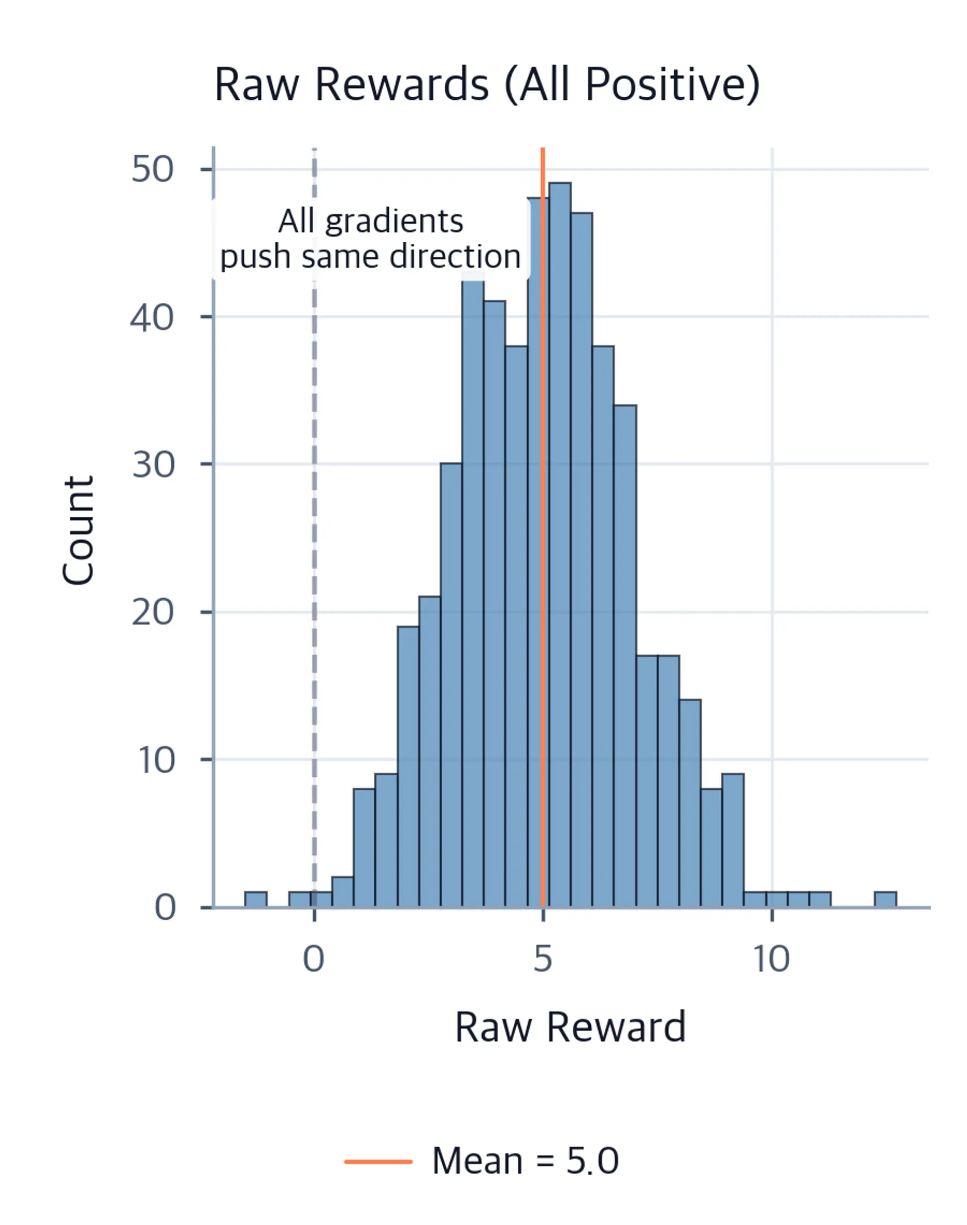 Histogram of raw rewards, all positive, with mean marked by a vertical line showing lack of contrast between good and bad sequences.