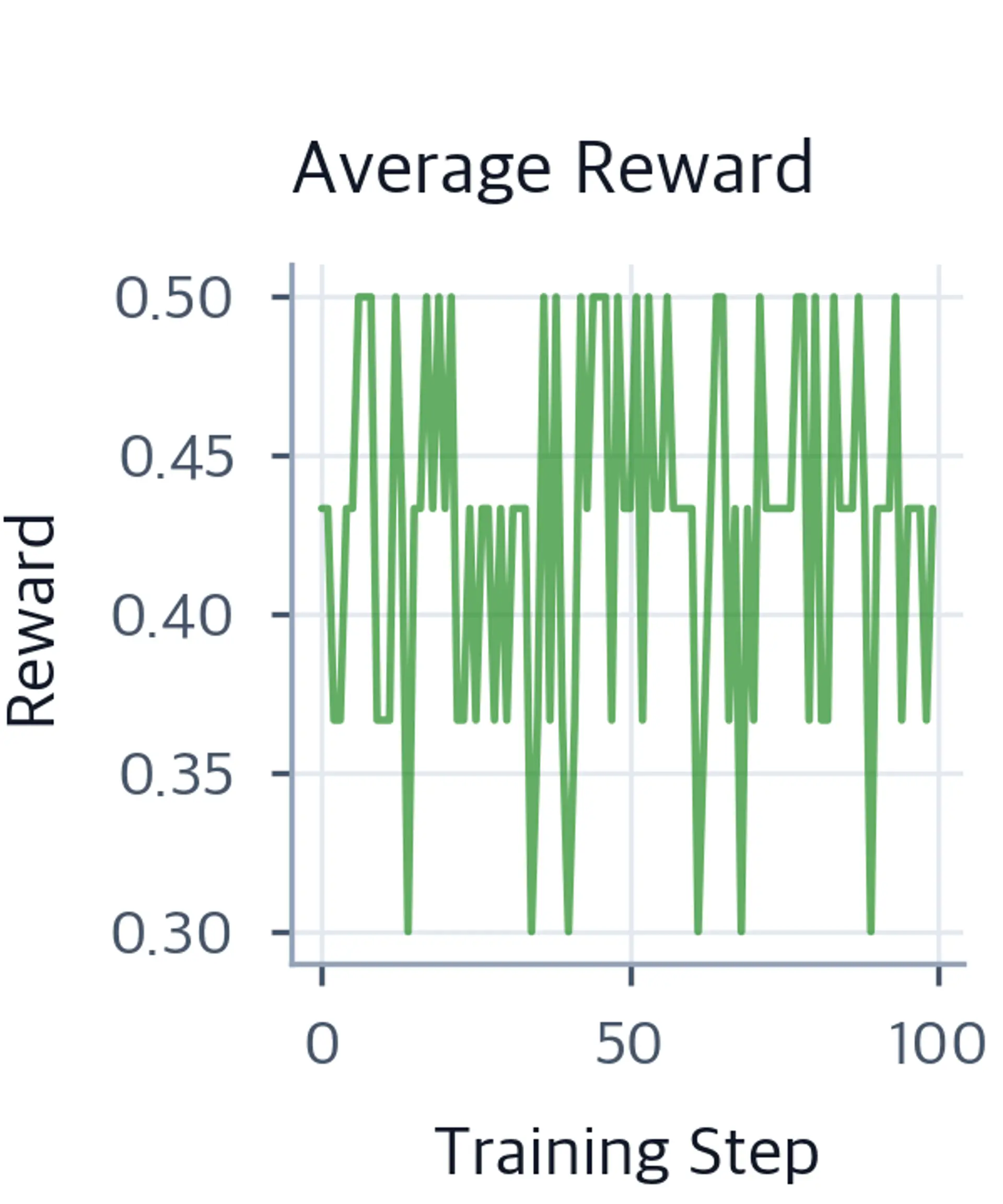 Line plot of average reward over training steps showing the reward trajectory.